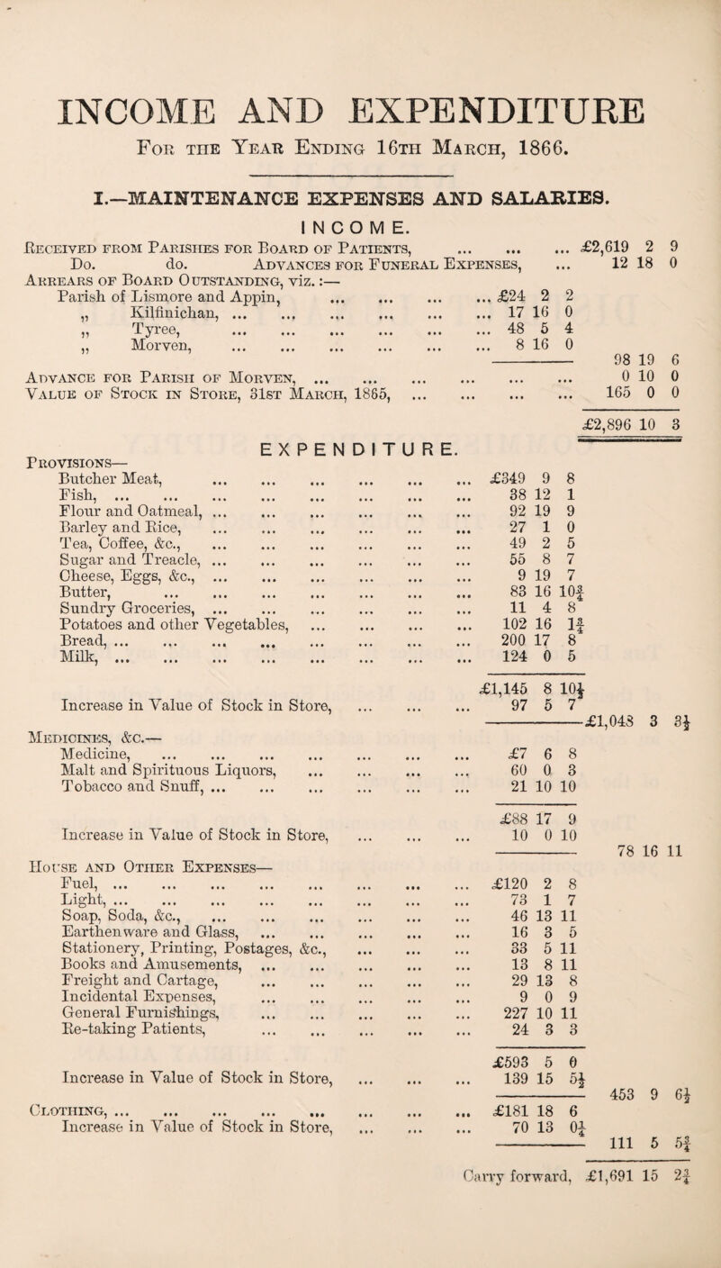 INCOME AND EXPENDITURE For ttie Year Ending 16th March, 1866. I.—MAINTENANCE EXPENSES AND SALARIES. INCOME. Received from Parishes for Board of Patients, .£2,619 2 9 Do. do. Advances for Funeral Expenses, ... 12 18 0 Arrears of Board Outstanding, viz.:— Parish of Lismore and Appin, „ Kilfinichan, ... „ Tyree, . „ Morven, . Advance for Parish of Morven, ... Value of Stock in Store, 31st March, E X P E N Provisions— Butcher Meat, Fish,. Flour and Oatmeal, ... Barley and Rice, Tea, Coffee, &c., . Sugar and Treacle, ... Cheese, Eggs, &c., . Butter, . Sundry Groceries, . Potatoes and other Vegetables, Bread,. Milk,. Increase in Value of Stock in Store, Medicines, &c.— Medicine, . Malt and Spirituous Liquors, Tobacco and Snuff,. Increase in Value of Stock in Store, House and Other Expenses— Fuel,. Light,. Soap, Soda, &c., Earthenware and Glass, . Stationery, Printing, Postages, &c., Books and Amusements, Freight and Cartage, . Incidental Expenses, General Furnishings, . Re-taking Patients, . Increase in Value of Stock in Store, Clothing,. Increase in Value of Stock in Store, ..£24 2 2 • • • • • • ... 17 16 0 • • • « • • ... 48 5 4 • • • • • • ... 8 16 0 98 19 6 ••• ••• • • • # 0 10 0 1885, . 165 0 0 £2,896 10 3 D 1 T U R E. £349 9 8 ••• ••• 38 12 1 92 19 9 • •• • • • 27 1 0 ... 49 2 5 55 8 7 9 19 7 ••• ••• *•« 83 16 10f ... 11 4 8 ••• ••• ••• 102 16 If 200 17 8 • •• ••• # • • 124 0 5 £1,145 8 104 ••• ••• ••• 97 5 7 £1,048 3 H • •• t»» £7 6 8 ••• ••• 60 0 3 . 21 10 10 £88 17 9 ••• •»» 10 0 10 78 16 u £120 2 8 ••• ••• ••• 73 1 7 46 13 11 16 3 5 33 5 11 ••• ••• ••• 13 8 11 29 13 8 9 0 9 227 10 11 . 24 3 3 £593 5 0 139 15 54 453 9 6f • •• ••• hi £181 18 6 ••• #•• ••• 70 13 Of 111 5 Carry forward, £1,691 15 2f