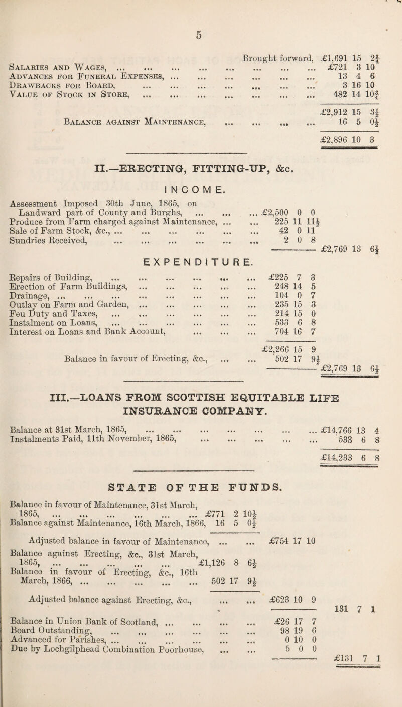 Brought forward, £1,691 15 2| Salaries and Wages, . «1» »C< ••• •(» • • • £721 3 10 Advances for Funeral Expenses, ... • t • ••• « t • ••• • M 13 4 6 Drawbacks for Board, . * • • • • • • * * 3 16 10 Value of Stock in Store, . • t» • • • ••• « 9 • 482 14 10f £2,912 15 3* Balance against Maintenance, *•0 in n» «»• 16 5 0* £2,896 10 3 II.—ERECTING, FITTING-UP, &c. INCOME. Assessment Imposed 80th June, 1865, on Landward part of County and Burghs, . Produce from Farm charged against Maintenance, ... Sale of Farm Stock, &c.,. Sundries Received, . ... £2,500 0 0 225 11 11J 42 0 11 2 0 8 -—- £2,769 13 6£ EXPENDITURE, Repairs of Building, . Erection of Farm Buildings, Drainage, ... ... . Outlay on Farm and Garden, ... Feu Duty and Taxes, Instalment on Loans, Interest on Loans and Bank Account, « ® M £225 7 3 248 14 5 104 0 7 285 15 3 214 15 0 533 6 8 704 16 7 £2,266 15 9 Balance in favour of Erecting, &c., . 502 17 9J - £2i769_13 6| III.—LOANS FROM SCOTTISH EQUITABLE LIFE INSURANCE COMPANY. Balance at 31st March, 1865, .£14,766 13 4 Instalments Paid, 11th November, 1865, . 533 6 g £14,233 6 8 STATE OF THE FUNDS. Balance in favour of Maintenance, 31st March, 1865, .£771 2 lOf Balance against Maintenance, 16th March, 1866, 16 5 04 Adjusted balance in favour of Maintenance, ... ... £754 17 10 Balance against Erecting &c., 31st March, 1865, . £1,126 8 6$ Balance in favour of Erecting, &c., 16th March, 1866,. 502 17 9| Adjusted balance against Erecting, &c., £623 10 9 Balance in Union Bank of Scotland,. Board Outstanding, . Advanced for Parishes,. Due by Lochgilphead Combination Poorhouse, • * • (•» £26 17 7 98 19 6 0 10 0 5 0 0 131 7 1 £131 7 1