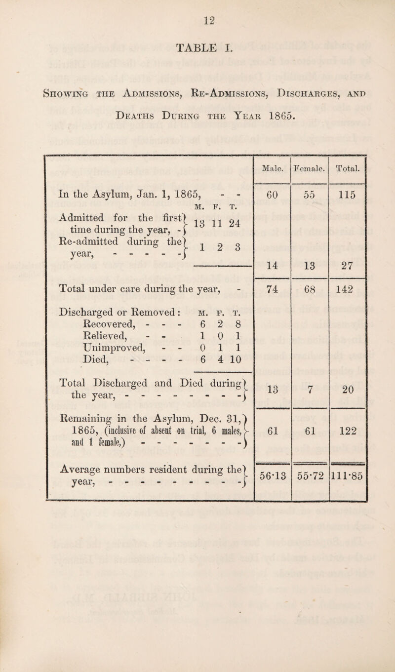 TABLE I. Showing the Admissions, Re-Admissions, Discharges, and Deaths During the Year 1865. Male. Female. Total. In the Asylum, Jan. 1, 1865, - - M. F. T. Admitted for the first) 1 time during the year, - \ Re-admitted during the) .. ~ „ 60 55 115 year,.j 14 13 27 Total under care during the year, 74 68 142 Discharged or Removed : m. f. t. Recovered, - 6 2 8 Relieved, - - 10 1 Unimproved, - Oil Died, - - - - 6 4 10 Total Discharged and Died during^ 13 7 20 the year, --------j Remaining in the Asylum, Dec. 31,1 1865, (inclusive of absent on trial, 6 males, > and 1 female,).) 61 61 122 Average numbers resident during the) year,.j 56T3 55*72 111-85