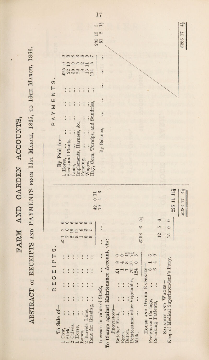 FARM AND GARDEN ACCOUNTS, ABSTRACT or RECEIPTS and PAYMENTS fkom 31st March, 1865, to 16th March, 1866. H UJ >- < Q. rH «D rH O ^ CM CT5 rfi tH (OOOtOOOlO t> O 05 N 00 CO >0 rH rH H N (N O H O Oi rH Hsu IQ CD CO CS r—H CD O H|« rH fH Th rH 1- rH tH O CO CM 00 CM CM O o lO CO H CL UJ o UJ cc CD ce W m „ - © o EH ® m Q II M ^ £ P, <D O ® f-, 2 c3 9w Pi © -H _j • • P P O © rH t~r >o CD o o o co^cooo rH ^8 o rH 1 • <j H HH C H CO W CO br CD 5D © ^ t~ CN be c n. M o o -M CO © pi rH c3 > hhnhWimS m p <3 pi © Pi ®iH <3 I p • rH <3 be <3 © he <3 rP o o E-i co gO' 2 c3 S ,2 § CD CD bjj+j bD p PQHPhPh^ CO CD • T « : rP* : <3 -+3 © be : : •!> * fH © rP • -HI • : o : tJ P 3 DO _ © Pi O © -M . r H? <3 P4 w © * « w HH H O © - bD OT -H> J P CD Co P 3 -M HP be 3 •r-l +3 © I U © w w 3 w bO .9 rW co « C3 <1 £ Q £ •3 co H M P H P <1 m >> p o Ph ^GQ o p © TS p © -H> P •rH H CD P-i P o • rH <d o p< <D CD W