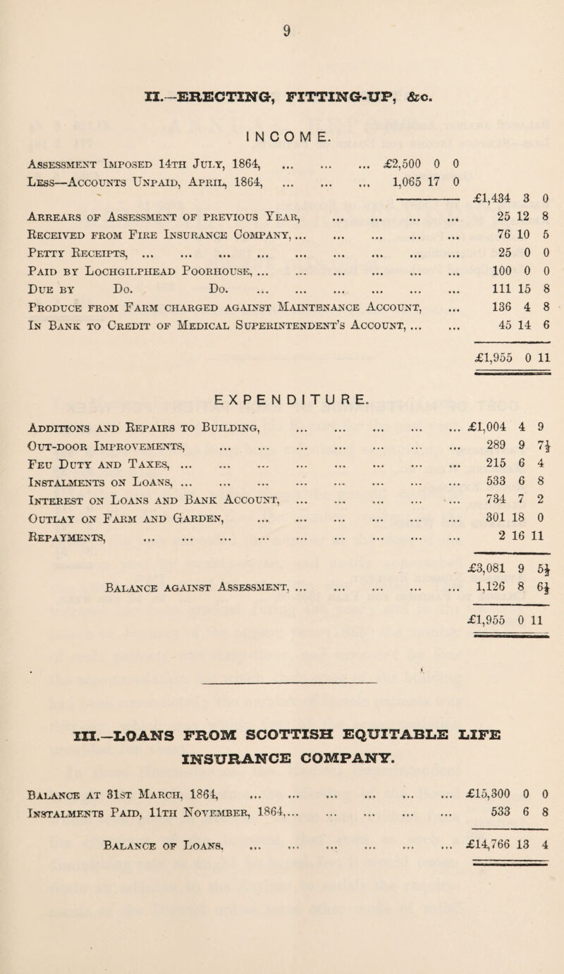 II.—ERECTING, FITTING-UP, &c. INCOME. Assessment Imposed 14th July, 1864, . £2,500 0 0 Less—Accounts Unpaid, April, 1864, . 1,065 17 0 Arrears of Assessment of previous Year, . Received from Fire Insurance Company,. Petty Receipts,. Paid by Lochgilphead Pooriiouse,. Due by Do. Do. Produce from Farm charged against Maintenance Account, In Bank to Credit of Medical Superintendent’s Account,. EXPENDITURE. Additions and Repairs to Building, . Out-door Improvements, . Feu Duty and Taxes,. Instalments on Loans,. Interest on Loans and Bank Account, Outlay on Farm and Garden, . Repayments, . Balance against Assessment, ... £1,434 3 0 25 12 8 76 10 5 25 0 0 100 0 0 111 15 8 136 4 8 45 14 6 £1,955 0 11 £1,004 4 9 289 9 n 215 6 4 533 6 8 734 7 2 301 18 0 2 16 11 £3,081 9 1,126 8 £1,955 0 li III.—LOANS FROM SCOTTISH EQUITABLE LIFE INSURANCE COMPANY. Balance at 31st March, 1864, . .. £15,300 0 0 Instalments Paid, 11th November, 1864,. 533 6 8 Balance of Loans. • • • • • • c • • £14,766 13 4