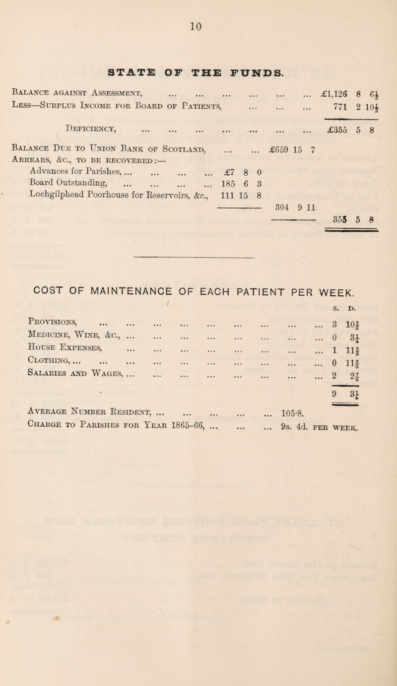 STATE OF THE FUNDS. Balance against Assessment, .£1,126 8 6£ Less—Surplus Income for Board of Patients, . 771 2 lOf Deficiency, . ... • • . £355 5 8 Balance Due to Union Bank of Scotland, Arrears, &c., to be recovered:— ... ♦ .. £659 15 7 Advances for Parishes,. £7 8 0 Board Outstanding, . 185 6 3 Lochgilphead Poorhouse for Reservoirs, &c., 111 15 8 304 9 11 - 355 5 8 COST OF MAINTENANCE OF EACH PATIENT PER WEEK. Provisions, . Medicine, Wine, &c., ... House Expenses, Clothing,. Salaries and Wages, ... ... 3 lOf ... 0 3f ... 1 Ilf ... 0 Ilf ... 2 2| 9 31 ... 105-8. ... 9s. 4d. PER WEEK. Average Humber Resident,. Charge to Parishes for Year 1865-66.