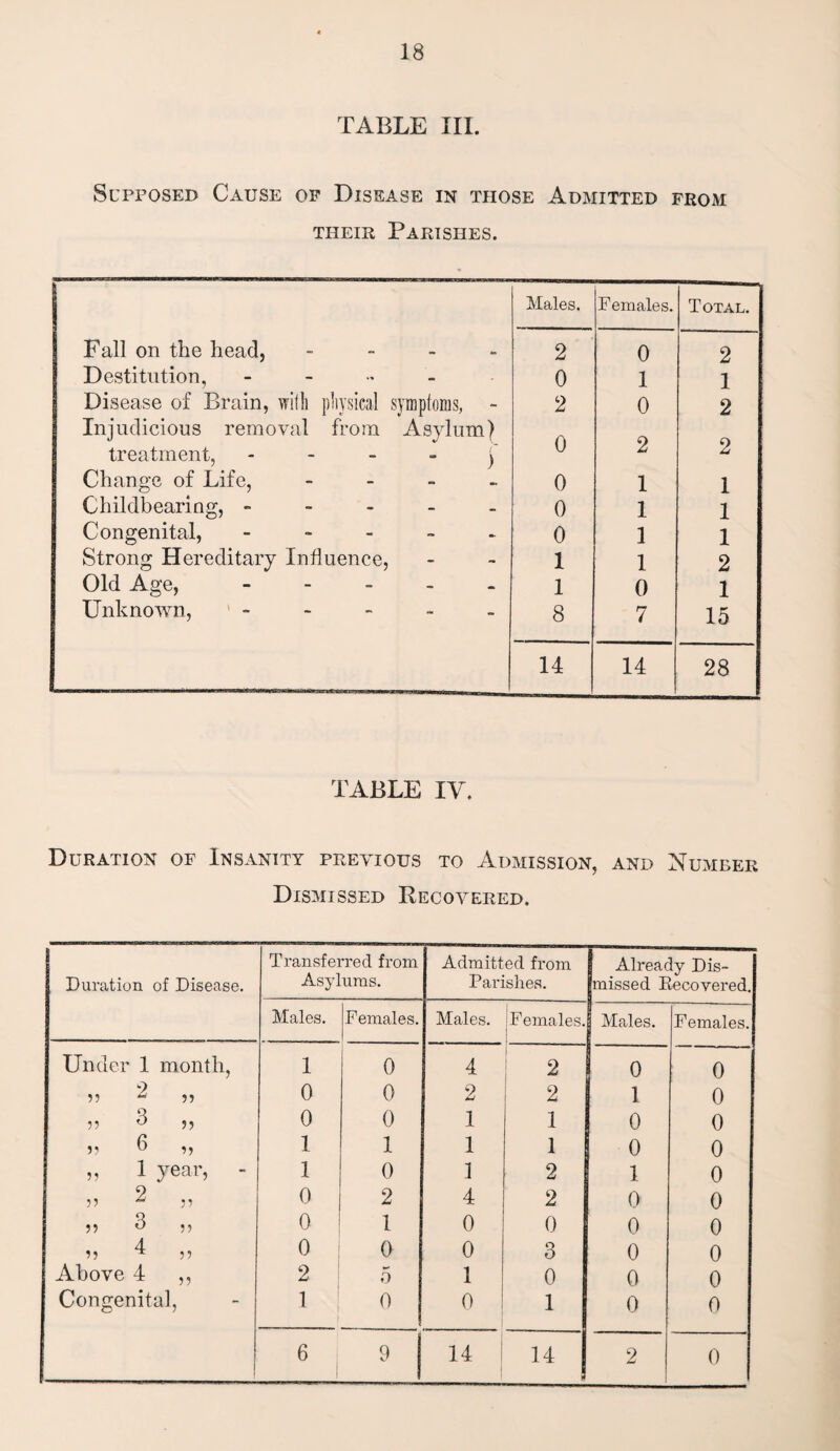 TABLE III. Supposed Cause of Disease in those Admitted from their Parishes. Males. F emales. Total. Fall on the head, - 2 0 2 Destitution, .... - 0 1 1 Disease of Brain, with physical symptoms, - 2 0 2 Injudicious removal from treatment, - Asylum) ) 0 2 2 Change of Life, 0 1 1 Childbearing, - - 0 1 1 Congenital, - - 0 1 1 Strong Hereditary Influence, - 1 1 2 Old Age, - - 1 0 1 Unknown, - - 8 7 15 14 14 28 TABLE IY. Duration of Insanity previous to Admission, and Number Dismissed Recovered. Duration of Disease. Transferred from Asylums. Admitted from Parishes. I Already Dis- jmissed Recovered. Males. Females. Males. 1 Females. Males. Females. Under 1 month, 1 0 4 2 0 0 55 2 „ 0 0 2 9 u 1 0 y> 3 „ 0 0 1 1 0 0 55 6 „ 1 1 1 1 j 0 0 55 1 year, - 1 0 1 2 1 0 55 2 „ 0 2 4 2 0 0 55 3 „ 0 1 0 0 0 0 55 4 „ 0 0 0 3 0 0 Above 4 „ 2 5 1 0 0 0 Congenital, 1 I 0 0 1 0 0 6 9 14 14 2 0