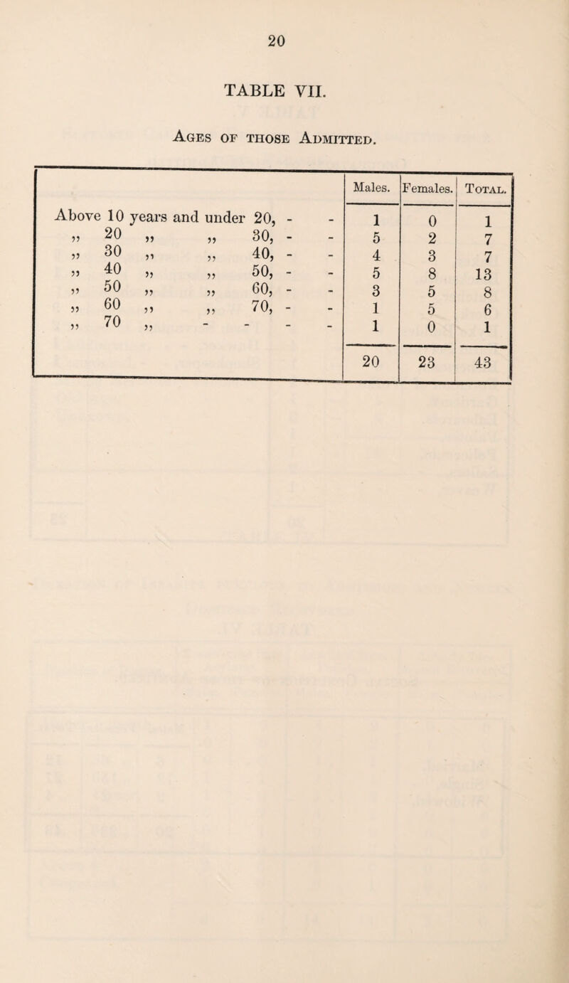 TABLE VII. Ages of those Admitted. Males. Females. Total. Above 10 years and under 20, - 1 0 1 v 20 ,, ,, 30, - 5 2 7 55 30 ,, ,, 40, - 4 3 7 ». 40 „ „ 50, - 5 8 13 55 50 „ „ 60, - 3 5 8 » 60 „ „ 70, - 1 5 6 55 70 ,, “ 1 0 1 20 23 43