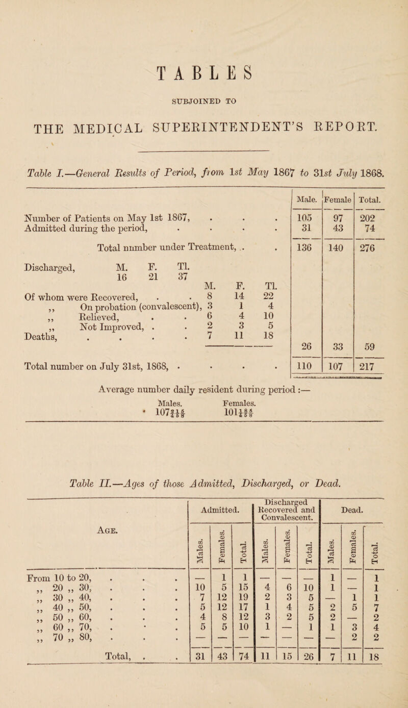 TABLES SUBJOINED TO THE MEDICAL SUPERINTENDENT’S REPORT. s Table I.—General Results of Period, from 1st May 1867 to 31st July 1868. Male. Female Total. Number of Patients on May 1st 1867, • • 105 97 202 Admitted during tlie period, • • • » 31 43 74 Total number under Treatment, . • 136 140 276 Discharged, M. F. Tl. 16 21 37 M. F. TL Of whom were Recovered, . 8 14 22 ,, On probation (convalescent), 3 1 4 ,, Relieved, 6 4 10 ,, Not Improved, . 2 3 5 Deaths, 7 11 18 26 33 59 Total number on July 31st, 1868, • • • • 110 107 217 Average number daily resident during period :— Males. Females. • io7ih ioi at Table II.—Ages of those Admitted, Discharged, or Dead. Age. Admitted. Discharged Recovered and Convalescent. Dead. j Males. j Females. j Total. Males. Females. Total. Males. Females. -y Total. From 10 to 20, . 1 1 — — _ 1 _ 1 „ 20 „ 30, . 10 5 15 4 6 10 1 — 1 „ 30 „ 40, . 7 12 19 2 3 5 — 1 1 ,? 40 ,, 50, 5 12 17 1 4 5 2 5 7 „ 50 „ 00, . 4 8 12 3 2 5 2 — 2 „ 00 ,, 70, . 5 5 10 1 — 1 1 3 4 „ 70 „ SO, . 2 2