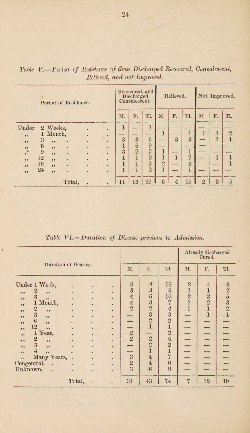 Table V.—Period of Residence of those Discharged Recovered, Convalescent, Relieved, and not Improved. 1 Period of Residence. Recovered, and Discharged Convalescent. Relieved. Not Improved. M. F. Tl. M. F. Tl. M. F. Tl. Under 2 Weeks, 1 — 1 ,, 1 Month, — — ■— 1 — 1 1 1 2 ,, 3 . 3 3 6 — 3 3 — 1 1 ,, 6 ,, . • • 1 8 9 — — — — — — 9 „ 3 2 5 1 — 1 — — — ,, 12 . 1 1 2 1 1 2 — 1 1 „ 18 „ 1 1 2 2 — 2 — 1 ,, 24 . 1 1 2 1 — 1 — — — Total, 11 16 27 6 4 10 1 2 3 5 Table VI.—Duration of Disease previous to Admission. Duration of Disease. Already discharged Cured. M. F. Tl. M. F. Tl. Under 1 Week, 6 4 10 2 4 6 5 > 2 „ 3 3 6 1 1 2 3 „ 4 6 10 2 3 5 5 > 1 Month, 4 3 7 1 2 3 5 * 2 „ 2 2 4 1 1 2 ? > 3 „ -— 3 3 — 1 1 5? 6 „ — 2 2 — — — 5 5 12 „ — 1 1 — — — ? } 1 Year, 2 — 2 — — — y y 2 „ 2 2 4 — — — y y 3 „ — 2 2 — —. — yy 4 ,, — 1 1 — — — y y Many Years, . 3 4 7 — — — Congenital, 2 4 6 — — — Unknown, 3 6 9 — — —