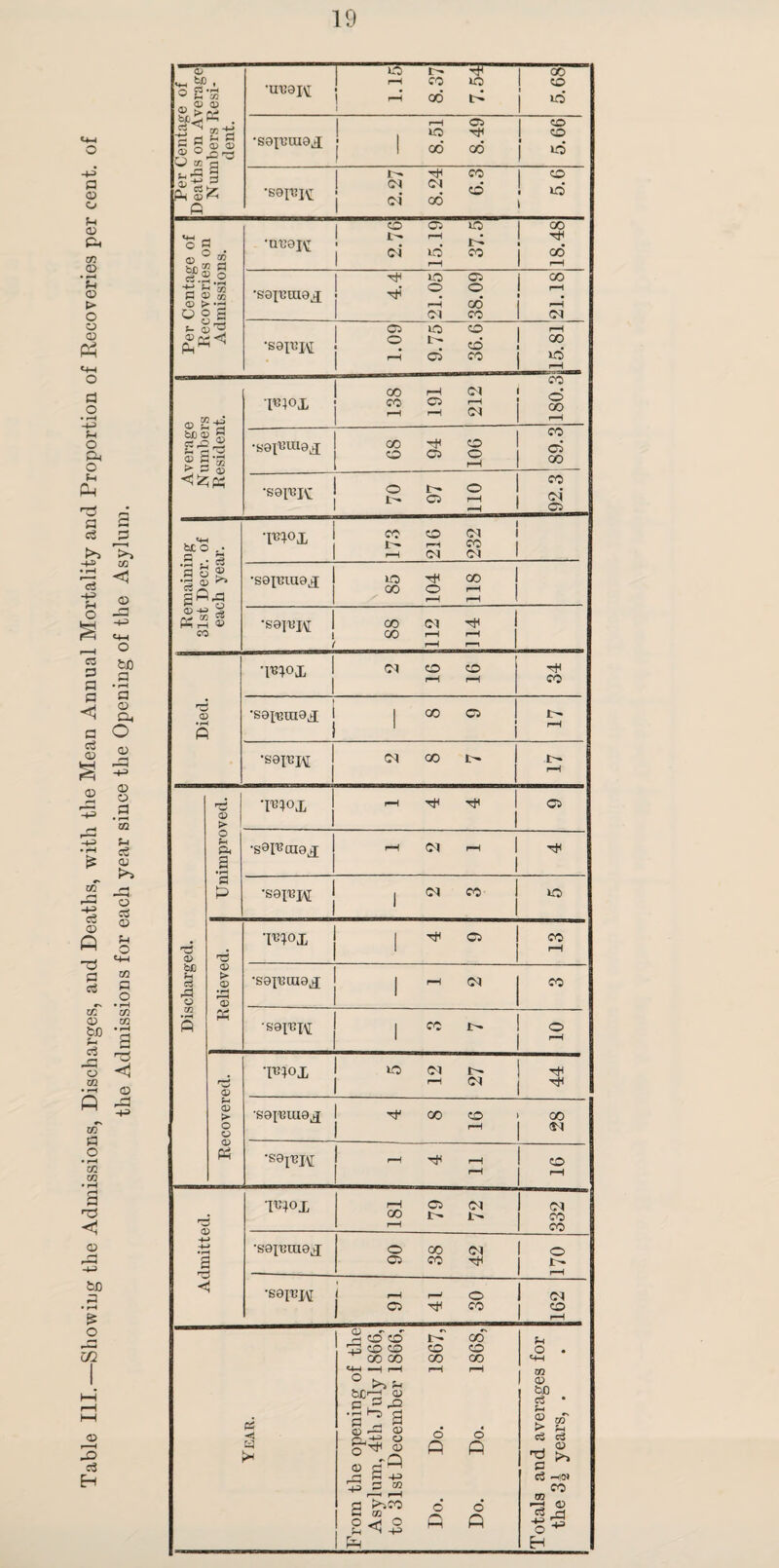 Table III.—Showing the Admissions, Discharges, and Deaths, with the Mean Annual Mortality and Proportion of Recoveries per cent, of the Admissions for each year since the Opening of the Asylum. ‘UI39J\[ 1.15 8.37 7.54 5.68 8.51 8.49 5.66 <D ^ • OC3 • rH © © § o£ ® a £5 3 ci 00 o a © 2 SP® § , 1 *P • rH P ® CO ,, 03 jj © Sh 03 &C© § ir t3 03 tco .• 9 ^ a fl o ® 2 © ^ © Km © ‘arejv • • iP • • 1 •S0XUUl0j[ Tfi • • O I-H 00 • *S0]t’I\[ 00 CM Tt< © oo 1 co •80IHHI0X Ci •S9IT?K o igj O ci 'IB4°X I' co i ci 1 •S0XUIU0J 85 tH CO 1 © • rH ft ’Wox ■S0I^UI9J oo ci •S0^x\[ Cl 00 CO © bfi fH c3 JP o m © ► O P< C3 P 03 © > .© r-H © M CD •+-» -+-» • rH a 'P W>x •891^000^ Cl •S9XVH Cl cc © fH © > o © © Ph •mox Ci •S0XI3UI0J Cl •safety cc TOOX O Cl f- Cl 'S9{'BUI9ktJ 00 co •fc'Qp’iv: wx co Ci t- Cl JLM •S9XBUI0X o Cl co CO Cl •eairjc / Ci Hh o cc Cl lO cc CO TfH CO Cl CO Cl CO co Cl CO P3 •< >< © «- •■ M CO CO co co co co hhh ° cc—J © p £ HO •M Hj H g.P g s2 S 5 M r—i rH a >>-.co P os ° <1 ° Hi ^ -+o I — CO oo o ft co co 00 o ft o « Ph O MH 03 © bo c3 fH ® I ► : c3 i i H | P o3 -