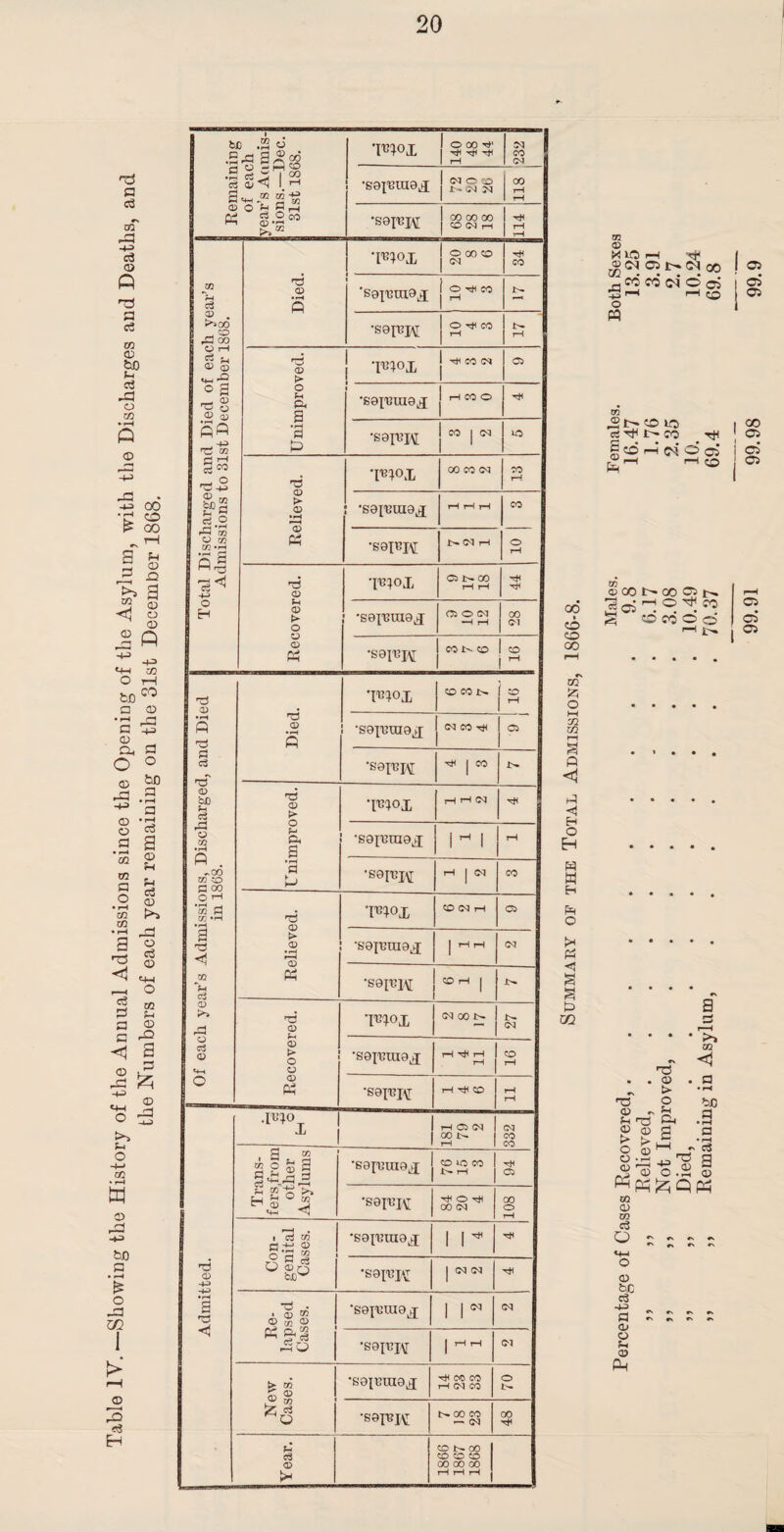 Table IV.—Showing the History of the Annual Admissions since the Opening of the Asylum, with the Discharges and Deaths, and the Numbers of each year remaining on the 31st December 1868. 20 maining f each ’s Aamis- is.—Dec. st 1868. TO0! 1 © 00 H1 (N O O 00 <£ PC O fH W r-, §.S« >> ’S0p3J\[ 00 00 00 CO CM rH 114 Total Discharged and Died of each year’s Admissions to 31st December 1868. Died. 'TO0! 'sajuuiaj i OhHCO TO r—H •sap^n O Hi CO TO > TO0! I Tt! CO CM 1 05 s 0 *sapjj\[ 1 CO 1 CM 1 ' Relieved. TO0! : ’sainuiajj •S9IUI\[ to°! •sapu^ 1 co co 1 | Of each year’s Admissions, Discharged, and Died j in 1868. Died. TO0! CO CO TO CO •sapnna^ CM CO Hi 05 'sapTM Hi j CO TO Unimproved. •TO°! rH rH <N Hi •sajuraa^ i ^ 1 rH •SO[UJ\[ rH | (M CO Relieved. TO°! CO <M H 05 •soiuraojj | rH rH CM •sopdM CO rH | In. Recovered. TO°! (MOON In CM •sepnna^ H ^ H rH co rH •sap?j\r H HI CO rH rH Admitted. r-H <H H-> O H rH 02 02 1 1 332 Trans- fers,from other Asylums ■sap’maj CO UO CO 1 1>* TH j Hi 05 •sapdv rH O Hi 00 CM 108 Con¬ genital Cases. •sajuiua^ 1 1'* Hi •sapipr | (M (M Hi Re¬ lapsed Cases. •sajnraa^ 1 lN CM •sapUM | rH rH CM New Cases. •saicuia^; Hi CO CO rH (M CO O TO TO 00 CO — CM 00 Hi Year. 1866 1867 1868 op o CO oo !* Pi H U1 m CD 1 v <M 0> (M 00 C12_• • • • i 2? rH H q PQ I” rfi ,®t-r CO lO | CO i—I oi O ci '-‘CO co ci O a> go !>■ oo Ci i^» Soil0^ r-H Ol a a rc o> *H <u > o o a> •73 CD t> O £h & CD H CD M >> 02 bo a nC o c3 a £ CD O CD 02 CD 02 c3 o (D bC c3 hh> a CD O fH ©