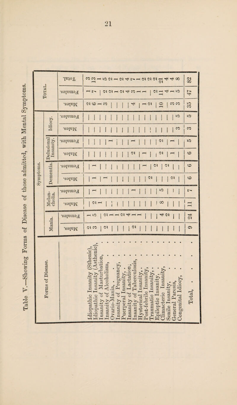 Table V._Showing Forms of Disease of those admitted, with Mental Symptoms. 1 4 •m<>x f|tfCMiO(NH(M'p|>H(M(N(NHTtlTtlCO d •soxmuo.j •soxnj\[ | | rH d 2 Idiocy. Delusional Insanity. - Dementia. •soimuoj; 1 1 1 1 1 ^ 1 Melan¬ cholia. •69X^H 1 Cl rH ' i ! 1 1 1 1 00 i js Mania. •S9X13LU9^[ rH lO 03 H rH C3 ^ rH rH H d 1 1 |3 •sex^H Cl CO ! |d 1 1 1 I” I 1 1 1 1 1 1 05 co a o +-> m Q m c3 <D U2 o m a f-i o  o •2'g p 2 CD -P m <1 n o a m -h >i ^ ^ 4^> -p p 2 ■H.rt +3 J P P w O P ip P o ® , P P l*H . o p c3 o 42 bo-d Q P s H Ph m • rH T1 02 P O • *' • r C'j r. t^a c a >>.-^ >> IVCS © P •i-i 5 •-' a P P “ - 02 P 02 o H . © p p p -2 g j-58 o o • rH • i—H -P -P -H -H c3 c3 Ph P- o o C+H CHH 2 OOP HH -4-3 43 e+H O -P P P 02 >—I I—I I—H H =4-1 tM ° o^p >> >».2 -e -h ^ c\ • rH >> 2 -h p 02 r. „T p a >v3 P ~ P p p| H ©H § a O M -rH * rH -n r-< t-H o o .. S'p P p iH P P - s *p S 2 Ph p o_P-p,2 © P -H P J4 -P H H P P P P 02