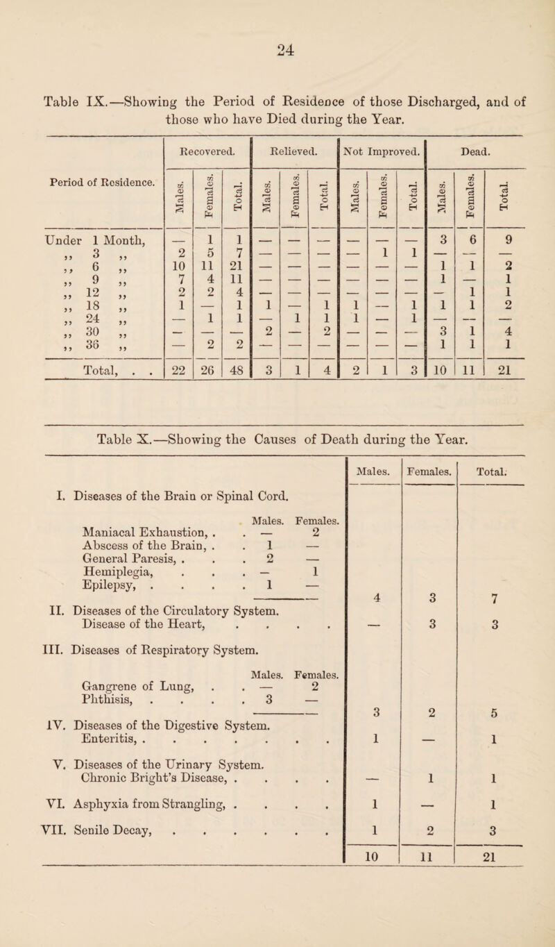 24 Table IX.—Showing the Period of Residence of those Discharged, and of those who have Died during the Year. Period of Residence. Recovered. Relieved. Not Improved. Dead. Males. j Females. Total. j Males. j Females. FUOX 1 Males. j Females. Total. Males. J Females. Total. Under 1 Month, , - 1 1 3 6 9 3 3 3 „ 2 5 7 — — — — 1 1 — — — 3 9 6 ,, 10 11 21 1 1 2 3 3 9 „ 7 4 11 1 — 1 3 3 12 „ 2 2 4 1 1 3 3 18 „ 1 — 1 1 — 1 1 — 1 1 1 2 3 3 24 „ — 1 1 — 1 1 1 — 1 — — — 3 3 30 „ — — •- 2 — 2 — — — 3 1 4 3 3 36 „ — 2 2 — — — — — — 1 1 1 Total, . . 22 26 48 3 1 4 2 1 3 10 11 21 Table X.—Showing the Causes of Death during the Year. Males. Females. Total. I. Diseases of the Brain or Spinal Cord. Males. Females. Maniacal Exhaustion, . . — 2 Abscess of the Brain, . . 1 — General Paresis, ... 2 — Hemiplegia, . . . — 1 Epilepsy, .... 1 — 4 3 7 II. Diseases of the Circulatory System. Disease of the Heart, • • — 3 3 III. Diseases of Respiratory System. Males. Females. Gangrene of Lung, . . — 2 Phthisis, .... 3 — 3 2 5 1Y. Diseases of the Digestive System. Enteritis, ..... • • 1 — 1 V. Diseases of the Urinary System. Chronic Bright’s Disease, . • • — 1 1 VI. Asphyxia from Strangling, . • • 1 — 1 VII. Senile Decay, .... • • 1 2 3