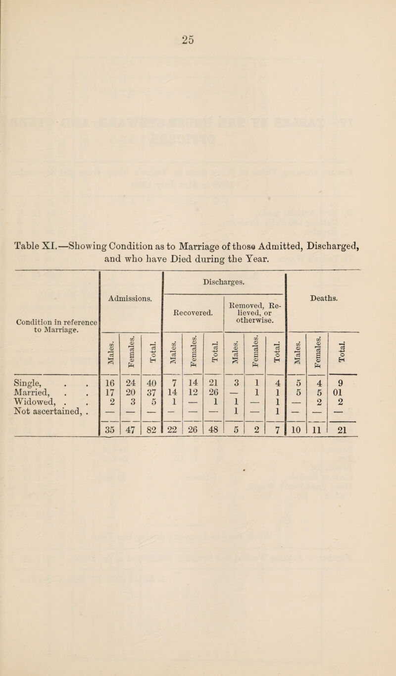 Table XI.—Showing Condition as to Marriage of those Admitted, Discharged, and who have Died during the Year. Condition in reference to Marriage. Admissions. Discharges. Deaths. Recovered. Removed, Re¬ lieved, or otherwise. Males. Females. Total. Males. t | Females. Total. Males. Females. Total. Males. Females. Total. Single, 16 24 40 7 14 21 3 1 4 5 4 9 Married, 17 20 37 14 12 26 — 1 1 5 5 01 Widowed, . 2 3 5 1 — 1 1 — 1 — 2 2 Not ascertained, . — — — — — — 1 — 1 — — — 35 47 82 22 26 48 5 2 7 10 11 21