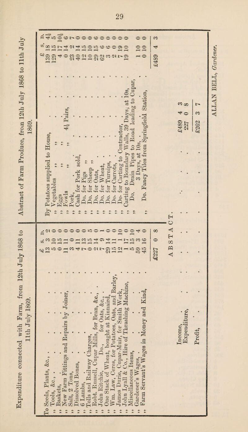 Expenditure connected with Farm, from 12th July 1868 to I Abstract of Farm Produce, from 12th July 1868 to 11th July 11th July 1869. 1809, ALLAN BELL, Gardener.