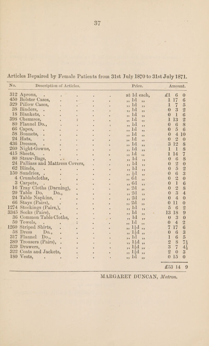 Articles Repaired by Female Patients from 31st July 1870 to 31st July 1871. No. Description of Articles. Price. Amount. 312 Aprons, at Id each, £1 6 0 450 Bolster Cases, 5 5 1 (1 5 5 1 17 6 329 Pillow Cases, ,, Id ,, 1 7 5 38 Binders, ,, Id ,, 0 3 2 18 Blankets, . ,, Id ,, 0 1 6 398 Chemises, . : ,, Id ,, 1 13 2 80 Flannel Do., 0 6 8 66 Capes, 58 Bonnets, . 9 9 Id , , 0 5 6 5 5 Id ? i 0 4 10 24 Hats, ,, Id ,, 0 2 0 436 Dresses, 9 9 Id , , 3 12 8 260 N ight-Gowns, 99 Id ,, 1 1 8 415 Sheets, 9 9 Id , , 1 14 7 80 Straw-Bags, 9 9 Id ,, 0 6 8 24 Palliass and Mattress Covers, 99 ^ ,, 0 2 0 62 Blinds, 99 ^ ,, 0 5 2 150 Sundries, . J-d 5 5 £> '~4- 55 0 6 3 4 Crumbcloths, . , 99 6d ,, 0 2 0 3 Carpets, 99 bd ,, 0 1 6 16 Tray Cloths (Darning), 99 2d ,, 0 2 8 20 Table Do. Do., 99 2d ,, 0 3 4 24 Table Napkins, ,9 2d „ 0 4 0 66 Stays (Pairs), ,, 2d „ 0 11 0 1274 Stockings (Pairs,), 9 9 Id , , 5 6 2 3345 Socks (Pairs), 9 9 Id , , 13 18 9 36 Common Table Cloths, 9 9 Id , , O 3 0 50 Towels, . . : 9 9 Id , , 0 4 2 1260 Striped Shirts, 58 Dress Do., 9 9 12 d 9 9 7 17 6 99 l|d ,, 0 6 3 317 Flannel Do., 9 9 Id ,, 1 6 5 389 Trousers (Pairs), . 9 9 14d 59 2 8 74 539 Drawers, lirl 39 3 7 41 322 Coats and Jackets, 9 9 1id ,, 2 0 3 180 Vests, 9 9 Id ,, 0 15 0 £53 14 9