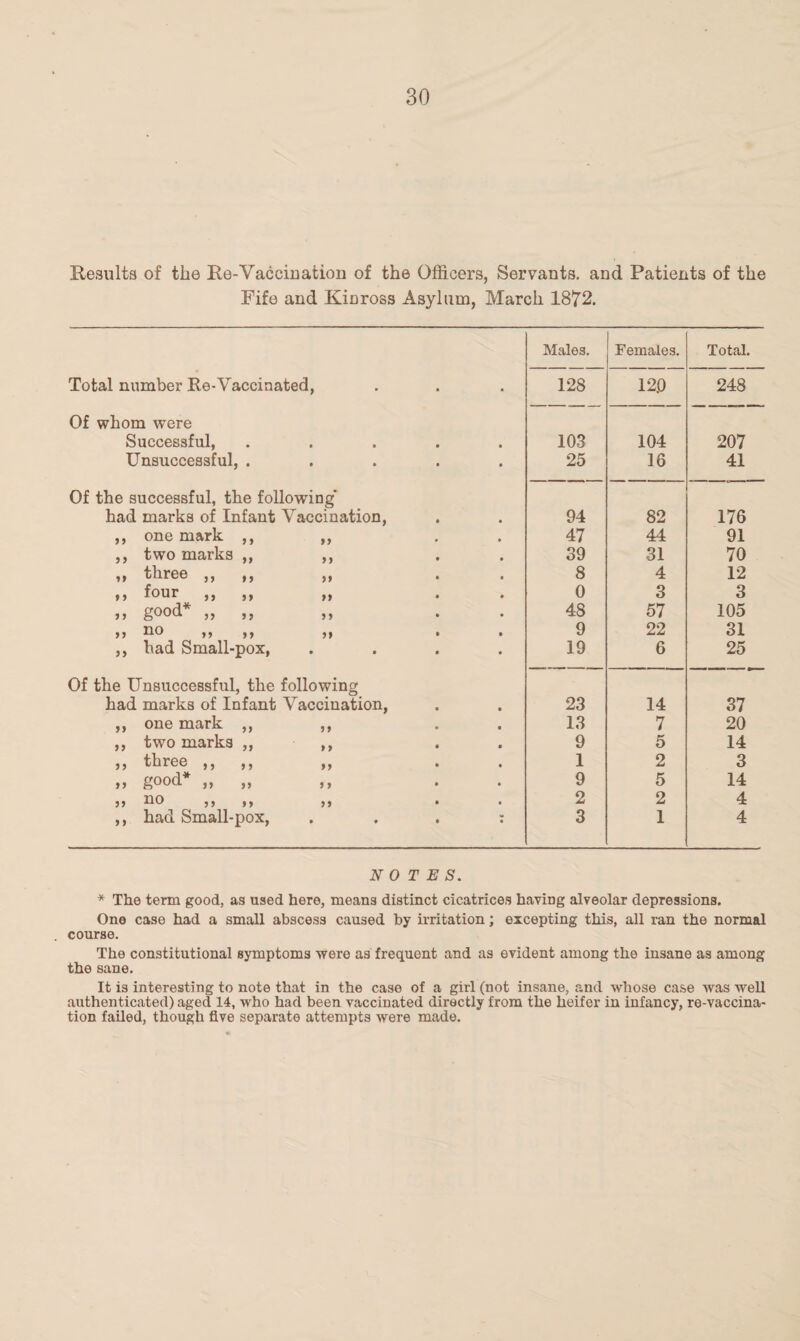 Results of the Re-Vaccination of the Officers, Servants, and Patients of the Fife and Kinross Asylum, March 1872. Males. Females. Total. Total number Re-Vaccinated, • • 128 12.0 248 Of whom were Successful, • • 103 104 207 Unsuccessful, . Of the successful, the following’ • • 25 16 41 had marks of Infant Vaccination, 94 82 176 ,, one mark ,, ,, 47 44 91 ,, two marks ,, ,, 39 31 70 ,, three ,, ,, ,, 8 4 12 ,, four ,, ,, ,, 0 3 3 ,, good* „ ,, ,, 48 57 105 >> no ,, ,, ,, 9 22 31 ,, had Small-pox, 19 6 25 Of the Unsuccessful, the following had marks of Infant Vaccination, • 23 14 37 ,, one mark ,, ,, • 13 7 20 ,, two marks ,, ,, • 9 5 14 ,, three ,, ,, „ • 1 2 3 „ good* „ „ • 9 5 14 j> no ,, ,, ,, • 2 2 4 ,, had Small-pox, • 3 1 4 NOTES. * The term good, as used here, means distinct cicatrices having alveolar depressions. One case had a small abscess caused by irritation; excepting this, all ran the normal course. The constitutional symptoms were as frequent and as evident among the insane as among the sane. It is interesting to note that in the case of a girl (not insane, and whose case was well authenticated) aged 14, who had been vaccinated directly from the heifer in infancy, re-vaccina¬ tion failed, though five separate attempts were made.