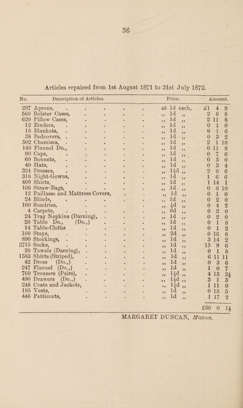 Articles repaired from 1st August 1871 to 31st July 1872. No. Description of Articles. Price. Amount. 297 Aprons, 560 Bolster Cases, ■ at Id each, £1 4 9 5 5 Id 55 2 6 8 620 Pillow Cases, 5 5 Id 5 5 2 11 8 12 Binders, . » 5 5 Id 5 5 0 1 0 18 Blankets, 5 5 Id 5 5 0 1 6 38 Bedcovers, . 5 5 Id 55 0 3 2 502 Chemises, 5 5 Id 5> 2 1 10 140 Flannel Do., 5 5 Id 5 5 0 11 8 90 Caps, 55 Id 5 5 0 7 6 60 Bonnets, 5 5 Id 5 ; 0 5 0 40 Hats, 5 5 Id 5 5 0 3 4 324 Dresses, 55 14d 5 5 2 0 6 318 Night-Gowns, 5 5 Id 5 5 1 6 6 409 Shirts, 5 5 Id 5 5 1 14 1 106 Straw-Bags, 5 5 Id 5 5 0 8 10 12 Paillasse and Mattress Covers, 5 5 Id 3 5 0 1 0 24 Blinds, 5 > Id 5 5 0 2 0 100 Sundries, 5 5 id 5 5 0 4 2 4 Carpets, 24 Tray Napkins (Darning), 5 5 6d 5 5 0 2 0 55 Id 5 5 0 2 0 20 Table Do., (Do.,) 55 Id 5 5 0 1 8 14 Table-Cloths 55 Id 5 5 0 1 2 100 Stays, 55 2d 55 0 16 8 890 Stockings, 55 Id 5 5 3 14 2 3715 Socks, 5 5 Id 5 5 15 9 6 20 Towels (Darning), . 5 5 Id 5 5 0 1 8 1583 Shirts (Striped), 55 Id 5 5 6 11 11 42 Dress (Do.,) 5 5 Id 55 0 3 6 247 Flannel (Do.,) 5 5 Id 55 1 0 7 769 Trousers (Pairs), 55 lid 5 5 4 15 34 490 Drawers (Do.,) 5 5 lid 5 5 3 1 3 248 Coats and Jackets, * 5 lid 5 5 1 11 0 185 Vests, 55 Id 5 5 0 15 5 446 Petticoats, 5 5 Id 5 5 1 17 2 £56 0 1$