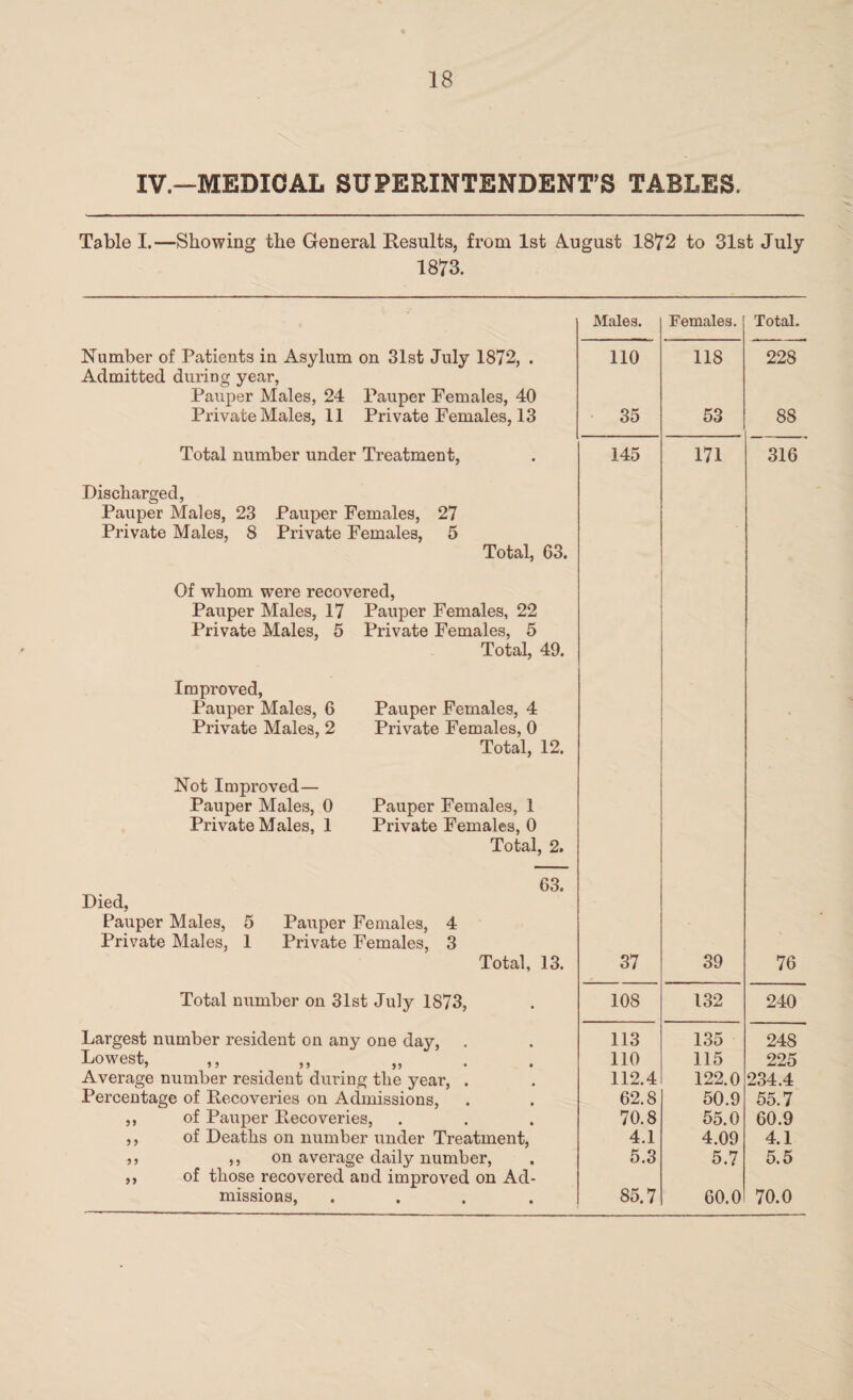 IV.—MEDICAL SUPERINTENDENT’S TABLES. Table I.—Showing the General Results, from 1st August 1872 to 31st July 1873. Males. Females. Total. Number of Patients in Asylum on 31st July 1872, . Admitted during year, Pauper Males, 24 Pauper Females, 40 110 118 228 Private Males, 11 Private Females, 13 35 53 88 Total number under Treatment, Discharged, Pauper Males, 23 Pauper Females, 27 Private Males, 8 Private Females, 5 Total, 63. Of whom were recovered, Pauper Males, 17 Pauper Females, 22 Private Males, 5 Private Females, 5 Total, 49. Improved, Pauper Males, 6 Pauper Females, 4 Private Males, 2 Private Females, 0 Total, 12. Not Improved— Pauper Males, 0 Pauper Females, 1 Private Males, 1 Private Females, 0 Total, 2. 63. Died, Pauper Males, 5 Pauper Females, 4 Private Males, 1 Private Females, 3 145 171 316 Total, 13. 37 39 76 Total number on 31st July 1873, 108 132 240 Largest number resident on any one da}?-, 113 135 248 Lowest, 110 115 225 Average number resident during the year, . 112.4 122.0 234.4 Percentage of Recoveries on Admissions, 62.8 50.9 55.7 ,, of Pauper Recoveries, 70.8 55.0 60.9 ,, of Deaths on number under Treatment, 4.1 4.09 4.1 5, ,, on average daily number, ,, of those recovered and improved on Ad- 5.3 5.7 5.5 missions, .... 85.7 60.0 70.0