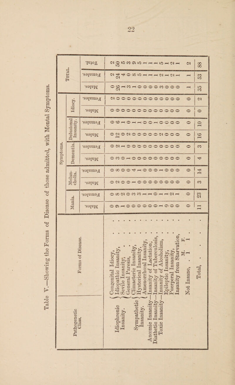 Table V.—Showing the Forms of Disease of those admitted, with Mental Symptoms. Total. Wx 04 CO 40 CO 40 H—i rH rH tO rH 04 iH 04 00 04 40 Idiocy. •SO^BUXOX 04 OOOOOOOOOOOO O 04 •S9JUJ\[ OOOOOOOOOOOOO O - Delusional Insanity. ’S9IUCU9X OCOrHOiHrHOOiHOOOO 0 0 •S9IT3K 0040040000004000 O 1 CO HH j F—| Dementia. •sapJK O CO O rH O O O O O O O O O O Melan¬ cholia. •B9l'CUI9l£ O CO O O ^ hH O O O rH O O O O •S8FK Mania. •B9IUUX9X OCOOiOCOCOrHrHOrHHOlH O j 04 •S9IUH j O O i-H O O O O O O rH O O O O r-H co o ft a >> m Q CO a <X> CO O CO a S-I o fin CD © OT fcJD c3 53 Ph P a <3 a O • r-4 TS r*3 43 ci a © o >3 43 • r-i a ' c3 02 a a s-. c8 c8 02 Qj ^ a w „ to m !. Sr M ® s.2 > g Oho® Oh®0 •4-3 c5 CQ S 3 c3 hH CO rO S-i Sh c S3 © >> r~ •+= a o 02 r—• CO o a 02 43 © o CS So H 43 © ra 2-2 8 ^ a --j •+3 .rt a . o • .H ^ -*-> c3 t> s-i • e3 g -4-3 ^ CO a o S-i OH (4-i <H O O O ’ r—I <H v>> t-i*a ^ >j -*40 ^ ■& ® .-s fr* & a m m m '£[ 2 02 a -4—* i.-. a a a 02 2 cS eg c3 - >>3 2 2 2 iis s oM^hhhWP^h © a c3 02 a 43 o c3 43 O H I a >, © +3 s- -a -a a o, c3 o 2 •jh a •xJ 1—1 >3 43 -43 © .a 43 c3 a &. o3 a a >>H 02 tH rH -**3 43 43 43 a o3 03 a a a c3 <3 02 02 a a .. 1—11—11—1 © © © • rH a 8 a o EH ft