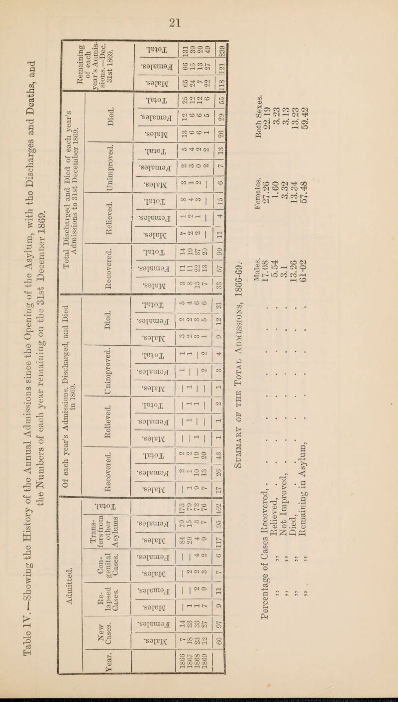 H H c3 *s tn r3 H-> c3 o Q H fl c3 co (D bJO *h cj rd o CO • rH Q © rP -U Oi ■h o £ oo p £ ►>> 3 5 ® <q o © 2 fi -4-3 «4-< CG O pH feJD • rH c o H o © xd -+3 © © CO © P3 -4-3 d o bn w - W '-4 a g .2  3 i>3 V) <1 c3 d © © c3 © t4—1 o m fu © d d 3 d ft H—1 *3 -S W _U f-t o -+-» co * rH ft © -4-3 &D d • rH £ o xd m > © cj H Remaining of each year’s Admis¬ sions.—Dec. 31st 1869. W>x HOOO CO CO CM Hi rH 239 I •S9petne.il CO »o CO OH H(N 121 •sepejv; OHb-(M 1 00 CO CM N j H 1 otal Discharged and Died of each year’s Admissions to 31st December 1869. Died. •p^ox tO CM <M CO imhh to to •sopeuiax 1 cm to co m 1 ^ <y> (M •sepejft CO CO CO rH rH co CM Unimproved. •pepox J «5 ^ im CO rH •sapemax j NMOt’ *sapej\[ CO rH <M | 1 ' co Relieved. Wi 00 Hi CO | to rH : ■saputuax H <M H j 11 1 4 •saiepj; 1>- CM CM | Recovered. ‘UP°X •^ONO rH rH CO (M o I Q | •S9I13U19X H H CM CO —> —1 CM rH to a • C' Cp T T7 T 4T 1 CO CO to 1 CO bdl>l\L j TH | CO Of each year’s Admissions, Discharged, and Died in 1869. Died. •PROX ID H © CO 1 12 1 21 •sapntuax CM (M CO tO ■sopepv; CO <M CO rH 1 Cl 1 1 Unimproved. •inpox rH rH | <M Hi 8 •sapemax J pH | | <M 1 CO •sopj\[ 1^11 rH Relieved. wx | rH rH | CM •sapetnax 1 M 1 I rH •sep’H 1 11^1 rH Recovered. inpox (M (M 05 O 1 — <M j CO Hi •sapetnax CM i—1 O CO 1 CO rH rH j (M •sapnn j rH 05 i>- t- rH Admitted. - . . ■ . ■ - ■ - ■ - - — .... - -—, 'Udox 1 tO 05 Od CO lH I>- i>* U- rH Od o hsH Trans¬ fers from other Asylums •sapetnax J Jo •sepejM Hi O Hi 05 CO C^d rH rH ; Con¬ genital Cases. •saimnax | | 4# CO •sop’K | <M Od CO r- Re¬ lapsed Cases. •sapnniax | | CdO rH rH •sapej^ | pH rH 05 New Cases. •S9ICUI9X Hi CO CO U- rH CM CO <M t- 05 •sapej£ 1H GO CO Od - (M H o o Year. ONCOQ CO co co co OO CO GO 00 J—1 rH rH rH ci co i CO CO oo of £ o M m m M a p <i p <\ H O H H id Eh P O >4 « <5 a a d m m © S ©5 CO CO CO !K H ^ 1—i C4 O! oi CO CO CO w H 05 »o © CO © CM Tj4 00 ^ 0-1 CO CO CO H a rH CO CO © 0<l ho Pi ® OO H CO Ol 5®Or-lOO H N lO CO CO r-t rp rH pH 3 rd © t> O . H Cd >3 GQ <3 oc d cS no © H 03 © © K* i> O © © -r-i j_3 no © ,S © o.2 © m CD m C«^) »N rx o o> b/: c3 -u> CJ CD O H CD Ph
