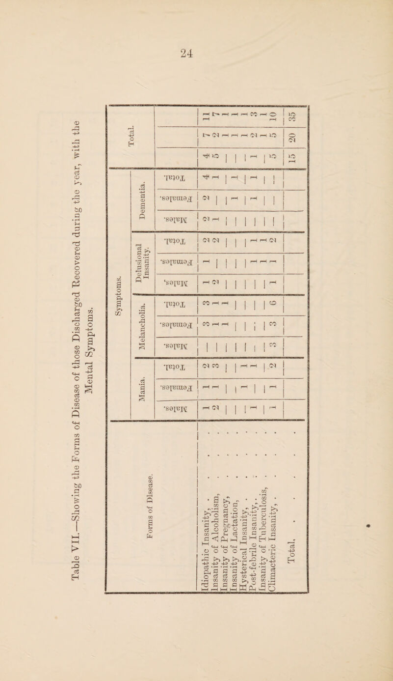 Table VII.—Showing the Forms of Disease of those Discharged Recovered during the year, with the Mental Symptoms. pH rH rH pH CO H lO or a a >> w *I^ox -t-H | —4 J r—1 1 ! 1 d t •S8FIM ! 1 1 1 1 1 I r*H W>X CM CM | | rH i—l(N 1 1 g.-o '% 1 d •S8p;tU8X 1 ! 1 1 ^ rH r-H 1 1 ‘S8IUH | 1 1 1 1 ^ i 1 e8 03 T??°X CO rH rH 1 1 1 1 ° 1 rd CJ r*j •S8IT31U8J CO rH rH 1 1 i | CO I f <x> •S8FK 1 1 1 ! 1 i 1 ” 1 *mox <M CO 1 ‘ 1 rH rH ! CM i 1 Mania •sspnaex ^ | . 1 ^ 1 1 ^ 1 1 •S8IVK rH <M 1 ' 1 ! ^ 1 ^ 1 <D m cj a> o in a u o pH • a £- co o Q kT^O O .2 JS5 O CS 43 •h^5 a ts O bet? c3 O <D O in ,_H s_< cS H H H o o o o m • rH . . GG s:-2 - #n r-> &.-S d.-s C f-J g I 05 a a H H ®t« o 3 o co a CO a i~a -1-3 -t-3 -+3 -4-3 cs -a -a 'a o> «+h d o a 0-4-3 • O ci (4 (S ® 'S Ti a o o w fP I—I rH I—I h-tH-LHH .®.-S o 0 «8 c3 0 co .a a 1—1 3 o c3 ■+3 O H