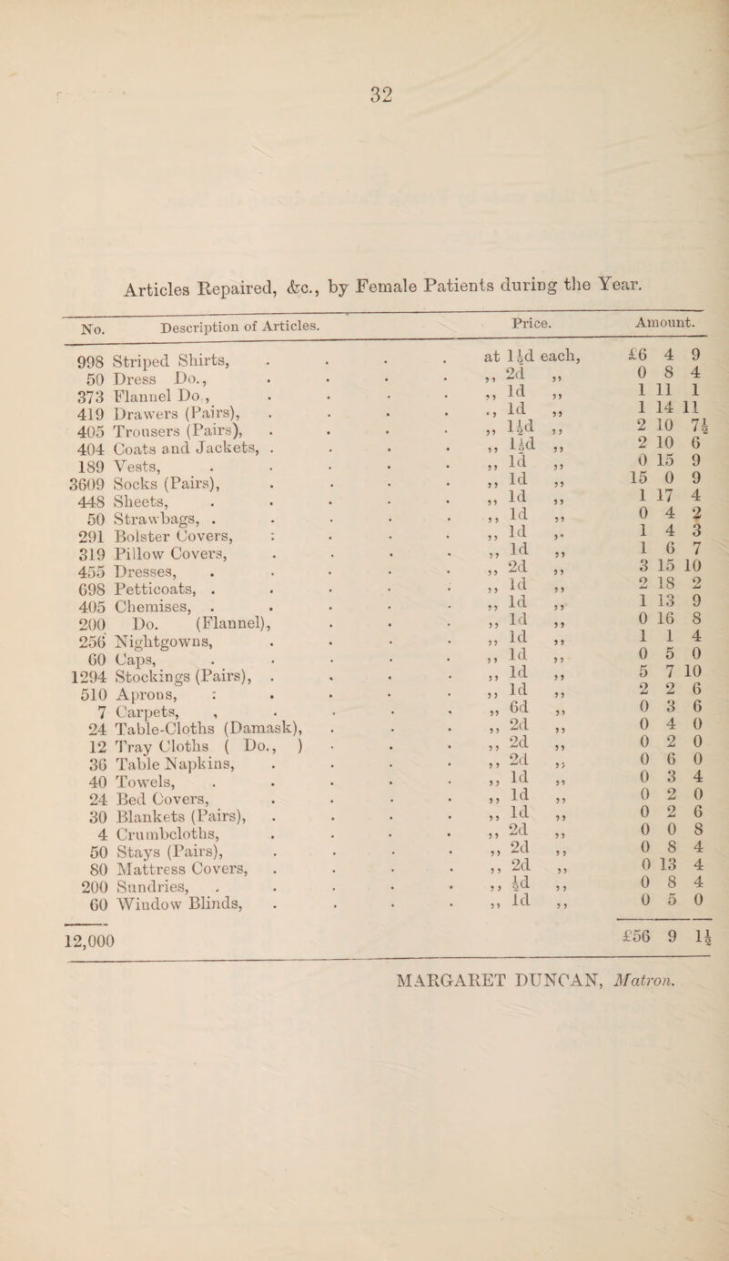 Articles Repaired, <fec., by Female Patients during the Year. No. Description of Articles. 998 Striped Shirts, 50 Dress Do., 373 Flannel Do , 419 Drawers (Pairs), 405 Trousers (Pairs), 404 Coats and Jackets, . 189 Vests, 3609 Socks (Pairs), 448 Sheets, 50 Strawbags, . 291 Bolster Covers, : 319 Pillow Covers, 455 Dresses, 698 Petticoats, . 405 Chemises, . 200 Do. (Flannel), 256 Nightgowns, 60 Caps, 1294 Stockings (Pairs), . 510 Aprons, : 7 Carpets, 24 Table-Cloths (Damask), 12 Tray Cloths ( Do., ) 36 Table Napkins, 40 Towels, 24 Bed Covers, 30 Blankets (Pairs), 4 Crumbcloths, 50 Stays (Pairs), 80 Mattress Covers, 200 Sundries, 60 Window Blinds, 12,000 Price. Amount. 9 9 ? ? ? 9 99 9 5 9 9 9 9 9 9 9 5 99 9 9 99 9 9 5 9 9 9 99 9 9 9 9 9 9 5 9 9 9 > ? Ud each, £6 4 9 2d 5 9 0 8 4 Id 9 9 1 11 1 Id 9 9 1 14 11 lid 9 9 2 10 71 Ud 2 10 6 Id 5 9 0 15 9 Id 9 9 15 0 9 Id 9 9 1 17 4 Id 9 9 0 4 2 Id 9 * 1 4 3 Id 9 9 1 6 7 2d 9 9 3 15 10 Id 9 9 2 18 o Id 9 9 1 13 9 Id 9 9 0 16 8 Id 9 9 1 1 4 Id 9 9 0 5 0 Id 9 9 5 7 10 Id 9 9 2 2 6 6d 9 9 0 3 6 2d 9 9 0 4 0 2d 9 9 0 2 0 2d 9 > 0 6 0 Id 9 9 0 3 4 Id 9 9 0 2 0 Id 9 9 0 2 6 2d 9 9 0 0 8 2d 9 9 0 8 4 2d 9 9 0 13 4 id 9 9 0 8 4 Id 9 9 0 5 0 £56 9 14