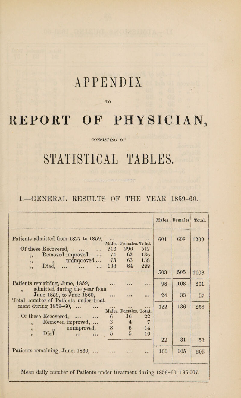 APPENDIX TO REPORT OF PHYSICIAN, CONSISTING OF STATISTICAL TABLES. I.—GENERAL RESULTS OF THE YEAR 1859-60. Males. Females Total. Patients admitted from 1827 to 1859, 601 608 1209 Males Females. Total. Of these Recovered, . 216 296 512 ,, Removed improved, 74 62 136 „ ,, unimproved,... 75 63 138 DigcIj ••• ••• ••• 138 84 222 503 505 1008 Patients remaining, June, 1859, • • • • • • • • • 98 103 201 ,, admitted during the year from June 1859, to June 1860, « • • « • • • • • 24 33 57 TYital nnmlifir of Patients under treat- ment during 1859-60,. • • • • • • « • • 122 136 258 Males. Females. Total. Of these Recovered, . 6 16 22 „ Removed improved, ... 3 4 7 „ „ unimproved, 8 6 14 )) DiGcij • •• mi 5 5 10 22 31 53 Patients remaining, June, 1860, ... • t • • • • • • » 100 105 205 Mean daily number of Patients under treatment during 1859-60, 196'007.