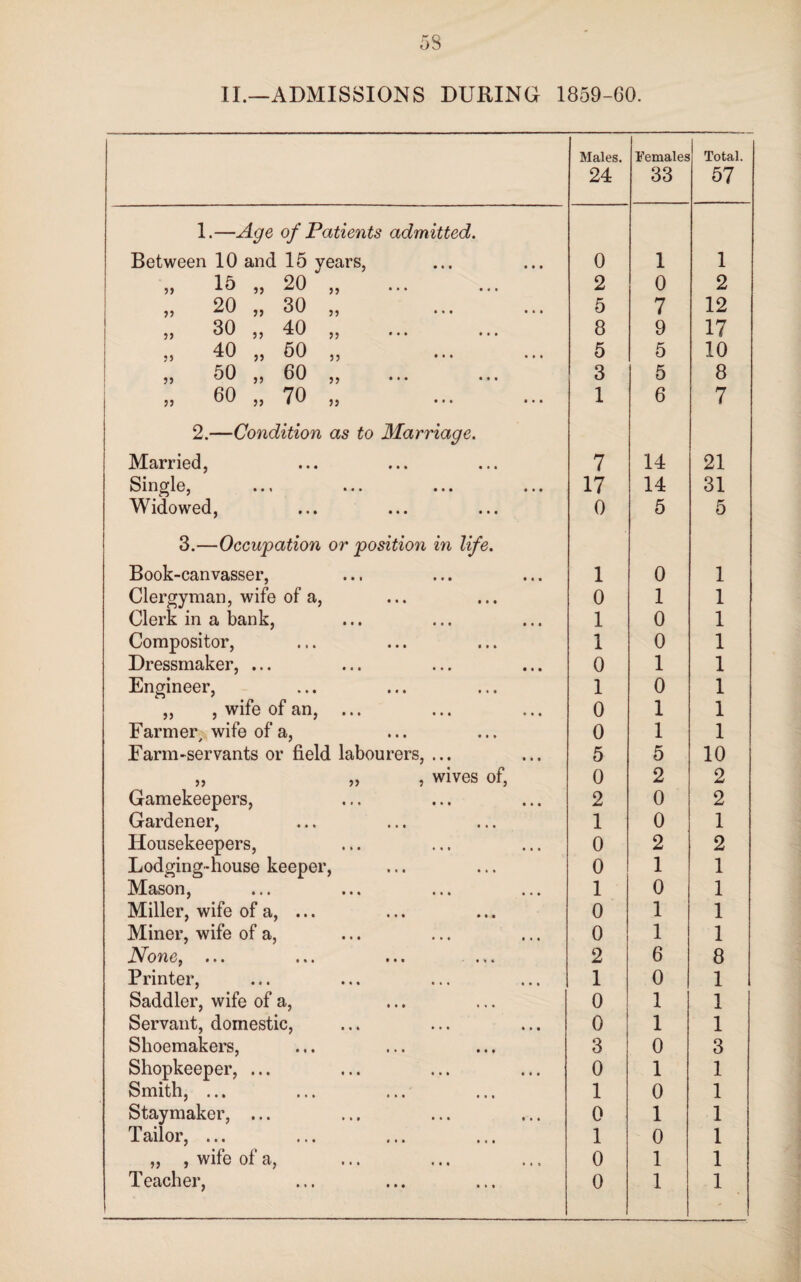 II.—ADMISSIONS DURING 1859-60. Males. 24 Females 33 Total. 57 1.—Age of Patients admitted. Between 10 and 15 years, 0 1 1 ?» 15 ^9 ,, ... ... 2 0 2 ,, 20 ,, 30 „ 5 7 12 ,, 30 ,, 40 ,, ... ... 8 9 17 j) 40 ,, 50 ,, ... ... 5 5 10 „ 50 „ 60 „ 3 5 8 » oo „ 70 „ 1 6 7 2.—Condition as to Marriage. Married, 7 14 21 Single, • • % •«• ••• ••• Widowed, 17 14 31 0 5 5 3.—Occupation or position in life. Book-canvasser, 1 0 1 Clergyman, wife of a, 0 1 1 Clerk in a bank, 1 0 1 Compositor, 1 0 1 Dressmaker, ... 0 1 1 Engineer, ,, , wife of an, ... 1 0 1 0 1 1 Farmer, wife of a, 0 1 1 Farm-servants or field labourers, ... 5 5 10 „ „ , wives of, 0 2 2 Gamekeepers, 2 0 2 Gardener, 1 0 1 Housekeepers, Lodging-house keeper, 0 2 2 0 1 1 Mason, 1 0 1 Miller, wife of a, ... 0 1 1 Miner, wife of a, 0 1 1 None, ... 2 6 8 Printer, 1 0 1 Saddler, wife of a, 0 1 1 Servant, domestic, 0 1 1 Shoemakers, 3 0 3 Shopkeeper, ... 0 1 1 Smith, ... Staymaker, ... 1 0 1 0 1 1 Tailor, ... 1 0 1 ,, , wife of a, 0 1 1 Teacher, 0 1 1