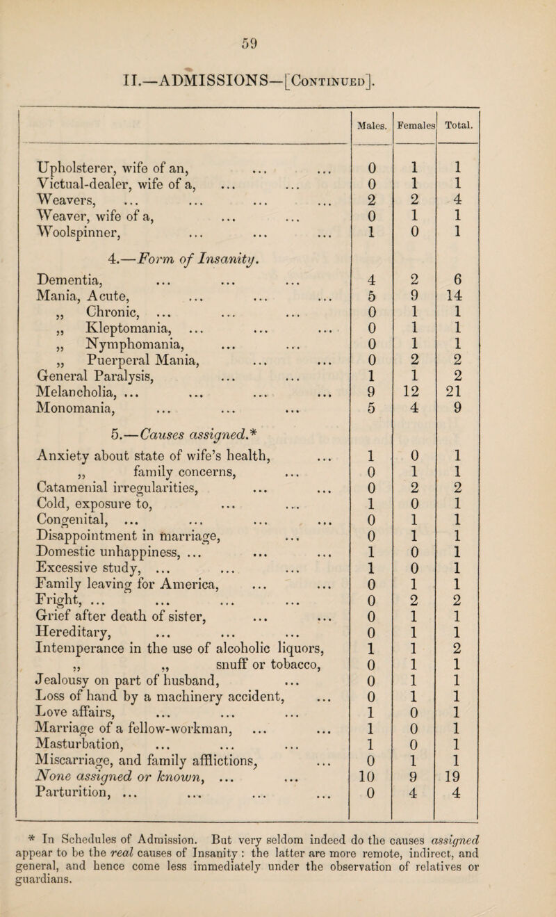 II.—ADMISSIONS—[Continued]. Males. Females Total. Upholsterer, wife of an, 0 1 1 Victual-dealer, wife of a, 0 1 1 Weavers, 2 2 4 Weaver, wife of a, 0 1 1 Woolspinner, 1 0 1 4.—Form of Insanity. Dementia, 4 2 6 Mania, Acute, 5 9 14 „ Chronic, 0 1 1 „ Kleptomania, 0 1 1 „ Nymphomania, 0 1 1 „ Puerperal Mania, 0 2 2 General Paralysis, 1 1 2 Melancholia, ... 9 12 21 Monomania, 5 4 9 5.—Causes assigned.* Anxiety about state of wife’s health, 1 0 1 ,, family concerns, 0 1 1 Catamenial irregularities, 0 2 2 Cold, exposure to, 1 0 1 Congenital, ... 0 1 1 Disappointment in marriage, 0 1 1 Domestic unhappiness, ... 1 0 1 Excessive study, ... 1 0 1 Family leaving for America, 0 1 1 Fright, ... 0 2 2 Grief after death of sister, 0 1 1 tiered itary, 0 1 1 Intemperance in the use of alcoholic liquors, „ „ snuff or tobacco, Jealousy on part of husband, 1 1 2 0 1 1 0 1 1 Loss of hand by a machinery accident, 0 1 1 Love affairs, 1 0 1 Marriage of a fellow-workman, 1 0 1 Masturbation, 1 0 1 Miscarriage, and family afflictions, 0 1 1 None assigned or known, ... 10 9 19 Parturition, ... 0 4 4 * In Schedules of Admission. But very seldom indeed do the causes assigned appear to be the real causes of Insanity : the latter are more remote, indirect, and general, and hence come less immediately under the observation of relatives or guardians.