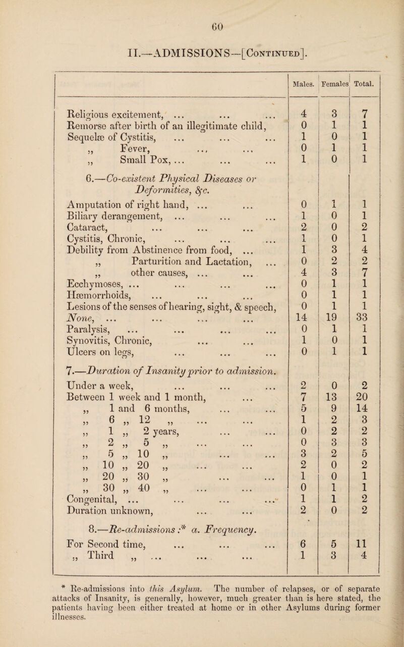 00 II.—ADMISSIONS—[Continued], Males. Females Total. Religious excitement, ... 4 3 7 Remorse after birth of an illegitimate child, 0 1 1 Sequele of Cystitis, 1 0 1 ,, Fever, 0 1 1 ,, Small Pox, ... 1 0 1 6.—Co-existent Physical Diseases or Deformities, 8fc. Amputation of right hand, ... 0 1 1 1 Biliary derangement, 1 0 1 Cataract, •«. •. * . * * 2 0 2 Cystitis, Chronic, i i 0 1 Debility from Abstinence from food, ... 1 3 4 ,, Parturition and Lactation, 0 2 2 ,, other causes, ... 4 3 7 Ecchymoses, ... 0 1 1 Hemorrhoids, 0 1 1 Lesions of the senses of hearing, sight, & speech, 0 1 1 None, 14 19 33 Paralysis, 0 1 1 Synovitis, Chronic, 1 0 1 Ulcers on legs, 0 1 1 7.—Duration of Insanity prior to admission. Under a week, 2 0 2 Between 1 week and 1 month, 7 13 20 ,, 1 and 6 months, 5 9 14 6 12 ,, VJ ,, ,, ••• • • • 1 2 3 ,, 1 ,, 2 years, 0 2 2 9 'a ,, U 5) * * * • * • 0 3 3 ,, 5 ,, 10 ,, 3 2 5 „ 10 „ 20 „ 2 0 2 „ 20 „ 30 „ . 1 0 1 ,, 30 „ 40 ,, 0 1 1 Congenital, ... ... ... ...- Duration unknown, 1 1 2 2 0 2 8.—Re-admissions :* a. Frequency. For Second time, 6 5 11 », I bird ,, • • • ••• 1 3 4 1 * Re-admissions into this Asylum. The number of relapses, or of separate attacks of Insanity, is generally, however, much greater than is here stated, the patients having been either treated at home or in other Asylums during former illnesses.