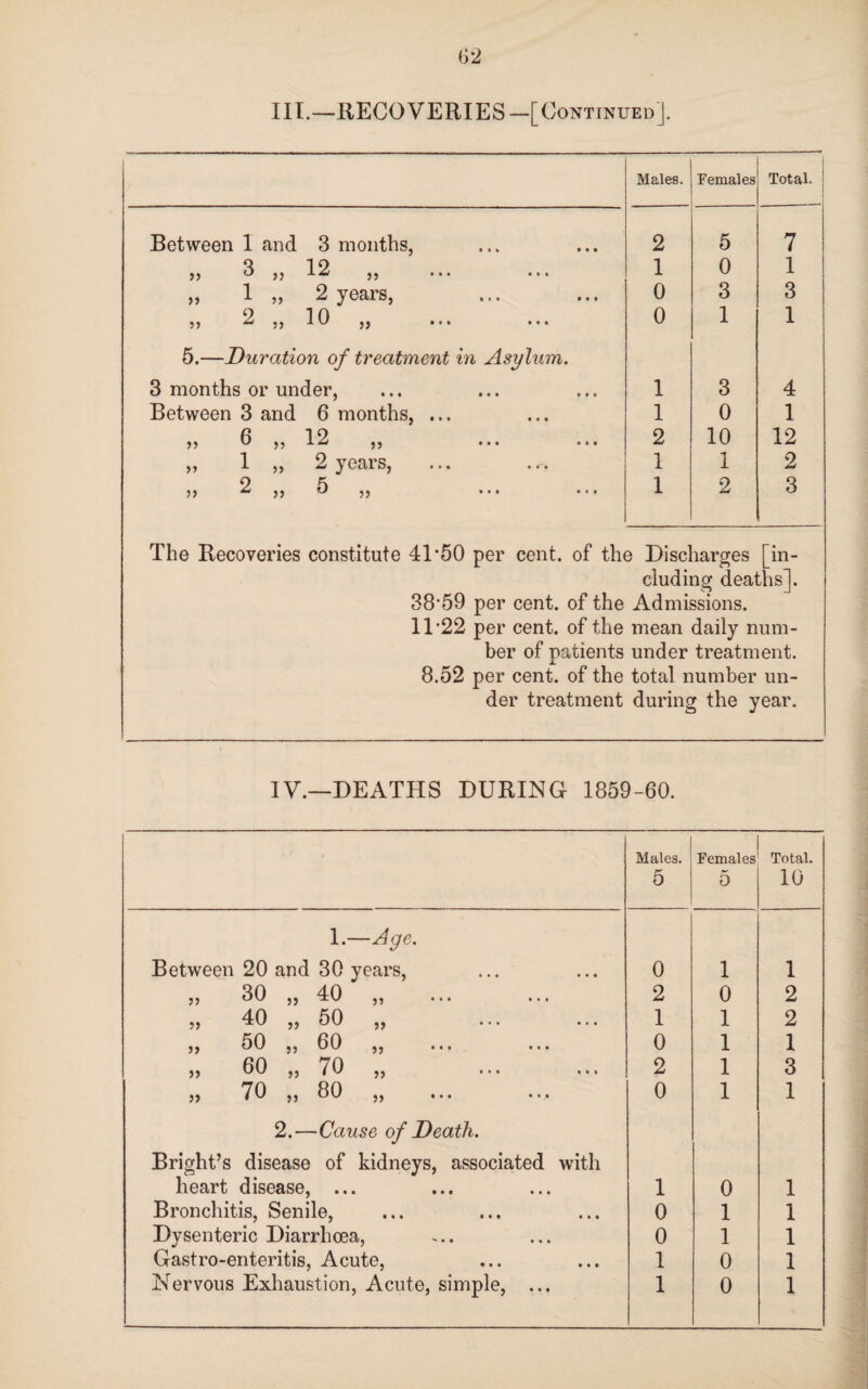 III.—RECOVERIES-[Continued]. Males. Females 1 Total. Between 1 and 3 months, 2 5 7 q 19 ,, U ,, XU ,, ... ... 1 0 1 „ 1 „ 2 years, 0 3 3 o i o ,, ^ ,, X\J ,, ... ... 5.—Duration of treatment in Asylum. 0 1 1 3 months or under, 1 3 4 Between 3 and 6 months, ... 1 0 1 6 19 ,, KJ ,, X A ,, ... ... 2 10 12 „ 1 „ 2 years, 1 1 2 9 ^ ,, & ,, u ,, ... ... 1 2 3 The Recoveries constitute 41'50 per cent, of the Discharges [in¬ cluding deaths]. 38-59 per cent, of the Admissions. 11'22 per cent, of the mean daily num¬ ber of patients under treatment. 8.52 per cent, of the total number un¬ der treatment during the year. IV.—DEATHS DURING 1859-60. Males. 5 Females 5 Total. 10 1.—Age. Between 20 and 30 years, 0 1 1 ,, 30 „ 40 ,, 2 0 2 „ 40 „ 50 ,, 1 1 2 ^ j 5 0 j ^ 0 ••• ••• 0 1 1 „ 60 „ 70 „ 2 1 3 „ 70 „ 80 „ 0 1 1 2.—Cause of Death. Bright’s disease of kidneys, associated with heart disease, ... 1 0 1 Bronchitis, Senile, 0 1 1 Dysenteric Diarrhoea, 0 1 1 Gastro-enteritis, Acute, 1 0 1 Nervous Exhaustion, Acute, simple, ... 1 0 1