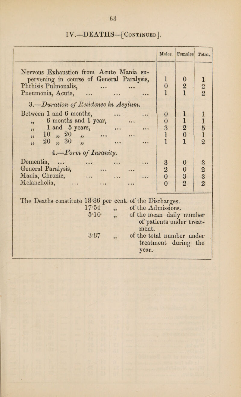 IV.—DEATHS—[Continued]. Males. Females Total. Nervous Exhaustion from Acute Mania su- pervening in course of General Paralysis, 1 0 1 Phthisis Pulmonalis, 0 2 2 Pneumonia, Acute, 1 1 2 3.—Duration of Residence in Asylum. Between 1 and 6 months, 0 1 1 „ 6 months and 1 year, 0 1 1 „ 1 and 5 years, 3 2 5 „ 10 „ 20 „ 1 0 1 „ 20 „ 30 „ 1 1 2 4.—Form of Insanity. Dementia, ••• •«« ••• 3 0 3 General Paralysis, 2 0 2 Mania, Chronic, 0 3 3 Melancholia, 0 2 2 The Deaths constitute 18‘86 per cent, of the Discharges. 17'54 ,, of the Admissions. 5T0 „ of the mean daily number of patients under treat- ment. 3-87 ,, of the total number under treatment during the year.