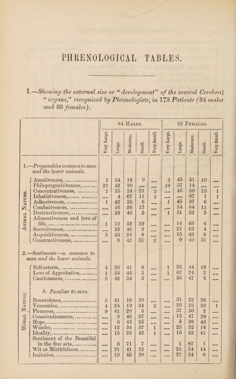Moral Nature. 1° Animal Nature. PHRENOLOGICAL TABLES T.—Showing the external size or “ development” of the several Cerebral and 89 females). 1.—Propensities commonto man and the lower animals. Amativeness,. Philoprogenitiveness,. Concentrativeness, . Inhabitiveness,. Adhesiveness,. Combativeness, . Destructiveness,. Alimentiveness and love of life,... Secretiveness,. Acquisitiveness,. Constructiveness,. —Sentiments—a. common to man and the lower animals. 'Self-esteem, .. Love of Approbation. Cautiousness,. h. Peculiar to man. Benevolence,.. Veneration,... -I Firmness,.. Conscientiousness,. Hope,. Wonder,.. Ideality,.. Sentiment of the Beautiful in the fine arts,. Wit or Mirthfulness,.. Imitation,... 84 Males. 89 Females. Very Large. Large. Moderate. Small. Very Small. Very Large. Large. Moderate. Small. Very Small. 3 54 18 9 AAAA 3 45 31 10 AAAA 22 42 20 AAAA A A ASA 18 57 14 AA ASA ASA AA 2 35 24 21 2 45 30 13 1 4 67 11 2 AAAA AAAA 87 1 1 1 1 42 35 6 AA AA I 1 45 37 6 aaaa 1 ~~ 16 56 12 AAAA A/^A 14 64 11 AAAA I_ 39 40 5 AAAA 1 31 52 5 AAAA 1 12 52 19 ASA ASA 14 69 6 AAAA 35 46 3 «Aa AA 1 AAAA 22 63 4 AAAA 5 43 28 8 AAAA ) AAAA 15 66 8 AAAA A/ AA 9 42 31 2 ! 9 49 31 AAAA 4 30 41 9 AAAA 1 26 44 18 AAAA 1 34 46 3 _ 1 62 24 2 AAAA 5 42 34 3 | Aaaa 36 47 6 AAAA 5 41 18 20 AAAA 31 32 26 AAAA 4 24 19 34 3 AAAA 26 23 39 1 9 41 29 5 Aaaa 37 50 2 AAAA a/aa 9 48 27 *NAAVA | ^»AA 13 47 29 AAAA AAAA 6 43 35 AAAA 5 38 46 AAAA AAAA 12 34 37 1 AAAA 23 52 14 AAAA AAAA 15 26 42 1 | AAAA 15 33 41 AAAA AA/A 6 71 7 ASA ASA ASA ASA 1 87 1 AAAA AAAA 21 41 22 ASA ASA ASA AA 21 54 14 AAAA AA A# 19 45 20 — AAAA 27 54 8 AAAA