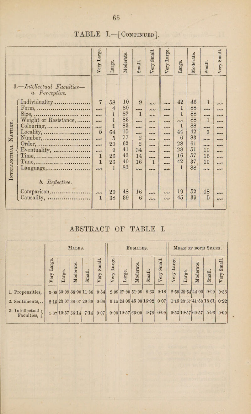 TABLE I.—[Continued]. w « P H < sz; < -i p ’ H O W P P w H 3.—Intellectual Faculties— a. Perceptive. Individuality. Form,,. Size,. Weight or Resistance,. Colouring,. Locality,.. Number,. Order,. Eventuality, . Time,. Tune,. Language,. b. Reflective. Comparison, Causality, ... Very Large. i Large. Moderate. Small. Very Small, j — Very Large. Large. Moderate. Small. Very Small. 7 58 10 9 AAAA 42 46 1 AAAA- 4 80 ASA ASA 1 88 ~ASA AAAA 1 82 1 AAA, 1 88 ASA ASA AA ASA 1 83 aa/-* ASA A-A A* /A 88 1 AAAA 1 83 ^ A/. ASA ASA 1 88 AAAA AAAA 5 64 15 AAAA ^AASA 44 42 3 AA AA 5 77 2 ASA ASA 6 83 AAAA AAAA /v aa 20 62 2 AAAA AAAA 28 61 A* ASA- AAAA 9 41 34 AA AA ASA ASA 28 51 10 AAAA 1 26 43 14 AAAA A'AAS/. 16 57 16 AAAA 1 26 40 16 1 ASA AA 42 37 10 AA AA 1 83 AAAA aa/a 1 88 ASA A-A AAAA 20 48 16 AA/A 19 52 18 AAAA 1 38 39 6 AAAA AAAA 45 39 5 AAAA ABSTRACT OF TABLE I. Males. Very Large. Large. Moderate. Small. Very Small. 1. Propensities, 3-09 30-09 38 ‘90 11-36 0-54 2. Sentiments,.. 2-15 23-07 38-07 20-30 0-38 3. Intellectual -> Faculties, j 1-07 19-57 56-14 7-14 007 Females. Mean of both Sexes. <d 0) bO <d 3 bO <D *3 o3 >> a5 bO Sh c3 Sn O) O c3 a S 02 <D c3 b CD CD bO 5-i Oj •p c3 Jh (D o 3 a a m >s a> t> ip a GG p- >• ►P a 02 i> 209 27-00 51-09 8-63 0-18 2-59 28-54 44-99 9-99 0-36 0-15 24-08 45-00 16‘92 0-07 1-15 23-57 41 53 18 61 0-22 0-00 19-57 65-00 4-78 000 0-53 19-57 60-57 5-96 o-oo