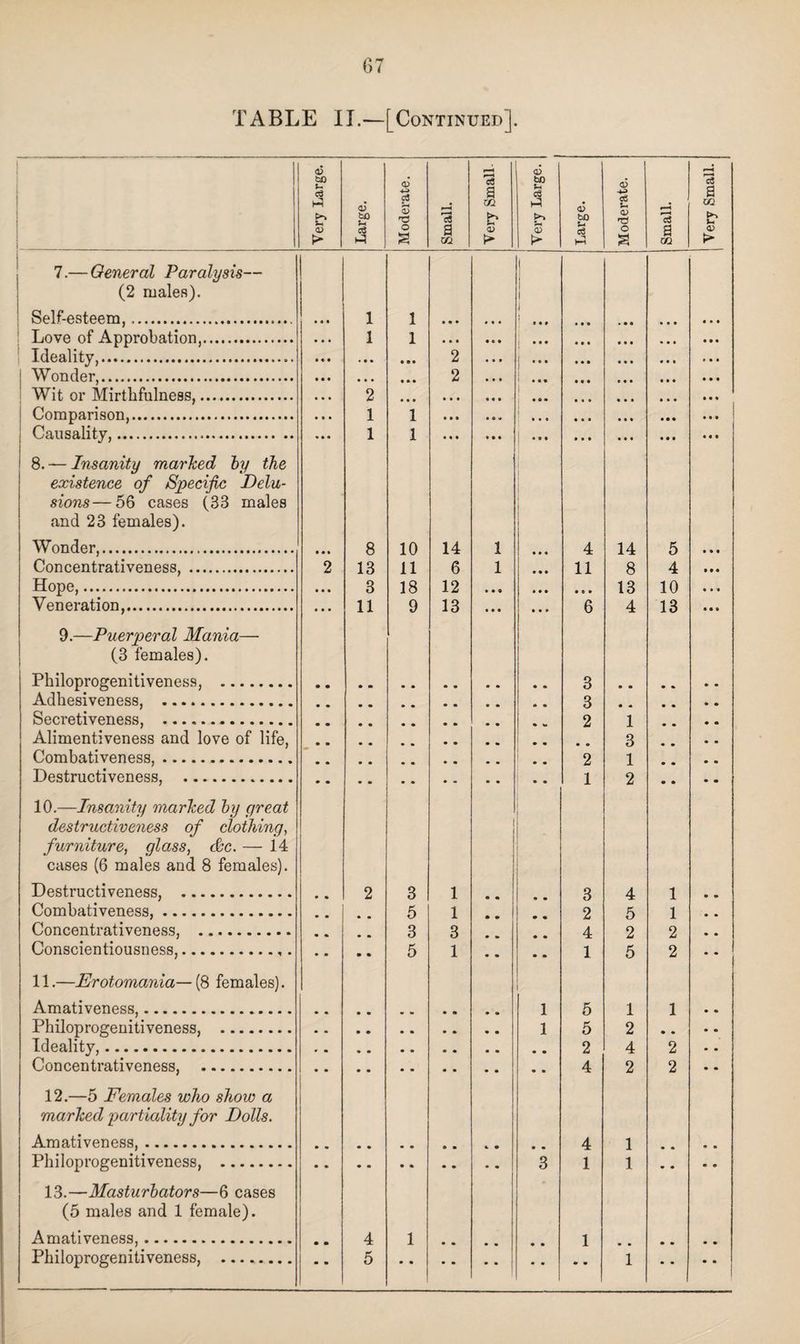 Very Large. Large. Moderate. Small. Very Small — Very Large. i Large. Moderate. Small. Very Small. 7.— General Paralysis— | (2 males). 1 Self-esteem, ... • • • 1 1 • • * « • • 1 1 „ • • # ... Love of Approbation,. • • . 1 1 ... • • • ... ... Ideality,.. • o • 2 ... i ”• ... I Wonder. 2 Wit or Mirthfulness,. ... 2 ... • • • ... ... Comparison,. 1 1 • • • ... Causality,... 1 1 ... ... ... ... ... 8. — Insanity marked by the existence of Specific Delu- sions—56 cases (33 males and 23 females). Wonder,. • • • 8 10 14 1 ... 4 14 5 ... Concentrativeness, . 2 13 11 6 1 ... 11 8 4 ... Hope,. ... 3 18 12 • • « ... ... 13 10 ... Veneration,. ... 11 9 13 ... ... 6 4 13 ... 9.—Puerperal Mania— (3 females). Philoprogenitiveness, . 3 » • Adhesiveness, . 3 • « Secretiveness, . 2 1 Alimentiveness and love of life, 3 Combativeness,. 1 | 2 1 Destructiveness, . 1 2 10.—Insanity marked by great destructiveness of clothing, 1 . furniture, glass, Sc. — 14 1 cases (6 males and 8 females). Destructiveness, . 2 3 1 q 4 i Combativeness,. 5 1 • • • • • • 2 5 1 Concentrativeness, . .. • m 3 3 4 2 2 Conscientiousness,. • • m • 5 1 • » 1 5 2 • - 11.—Erotomania— (8 females). I Amativeness,. * % • • • • • • 1 6 1 1 • • Philoprogenitiveness, . • • • • • • • » • • 1 5 2 • ■> Tdccilit^j »•••••»••••••••••••• • a • • • • • . • • • • 2 4 2 - • Concentrativeness, . • • • • • • • • • • • . 4 2 2 • • 12.—5 Females who show a marked partiality for Dolls. Amativeness,. .. • • • • 4 • 4 1 Philoprogenitiveness, . • * * • • * • • • • 3 1 1 • • • e 13.—Masturbators—6 cases (5 males and 1 female). Amativeness,. 4 1 1 * •