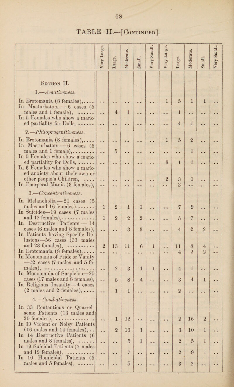 TABLE II.—[Continued]. I Very Large. Large. Moderate. Small. 73 a w o. u > Very Large. Large. Moderate. Small. _ Very Small. Section II. 1. —Amativeness. In Erotomania (8 females),.... 1 5 1 1 In Masturbators — 6 cases (5 males and 1 female), . 4 1 1 In 5 Females who show a mark¬ ed partiality for Dolls,. 4 1 . . * 2.—Philoprogenitiveness. In Erotomania (8 females),.... ! 1 5 2 • • In Masturbators — 6 cases (5 males and 1 female),. • • 5 1 • • In 5 Females who show a mark¬ ed partiality for Dolls,. 3 1 1 * • In 6 Females who show a mark¬ ed anxiety about their own or other people’s Children, .... 2 3 1 • • In Puerperal Mania (3 females), 3 • • • .» 3.—Concentrativeness. In Melancholia—21 cases (5 males and 16 females),. 1 2 1 1 • • 7 9 In Suicides—19 cases (7 males and 12 females),. 1 2 2 2 • • 5 7 In Destructive Patients — 14 cases (6 males and 8 females), 3 3 4 2 2 In Patients having Specific De¬ lusions—56 cases (33 males and 23 females), . 2 13 11 6 1 11 8 4 In Erotomania (8 females),.... 4 2 2 In Monomania of Pride or Vanity —12 cases (7 males and 5 fe¬ males), . In Monomania of Suspicion—25 cases (17 males and 8 females), 2 5 3 8 1 4 1 * * 1 4 3 1 4 1 In Religious Insanity—4 cases (2 males and 2 females),.... 1 1 2 4.—Combativeness. In 33 Contentious or Quarrel¬ some Patients (13 males and 20 females), . • • 1 12 • • 2 16 2 • • In 30 Violent or Noisy Patients (16 males and 14 females), .. • • 2 13 1 • • 3 10 1 ■ • In 14 Destructive Patients (6 males and 8 females), . • • • • 5 1 • • • • 2 5 1 In 19 Suicidal Patients (7 males and 12 females), . • • • • 7 • « • • O Lt 9 1 In 10 Homicidal Patients (5 males and 5 females), . • • • • 5 3 2 * • • -