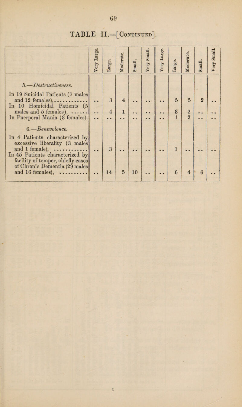 TABLE II.—[Continued]. Very Large. Large. Moderate. Small. Very Small. Very Large. Large. Moderate. Small. Very Small. 5.—Destructiveness. In 19 Suicidal Patients (7 males and 12 females),. 3 4 • • • • • • 5 5 2 • • In 10 Homicidal Patients (5 males and 5 females), . • • 4 1 3 2 • • • • In Puerperal Mania (3 females), 1 2 • • • • 6.—Benevolence. In 4 Patients characterized by excessive liberality (3 males and 1 female), . • • 3 1 In 45 Patients characterized by facility of temper, chiefly cases of Chronic Dementia (29 males and 16 females), . • • 14 5 10 • • • • 6 4 6 » • i