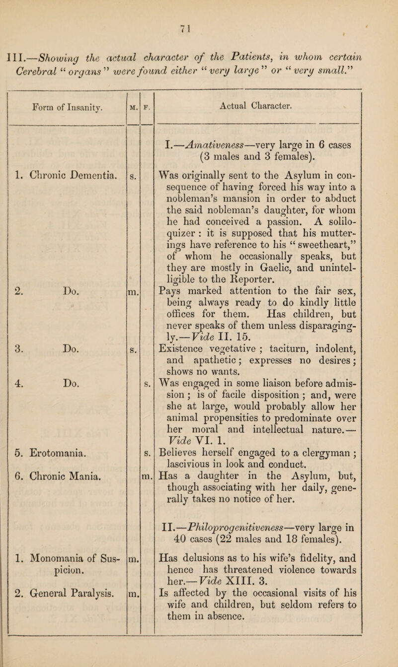 III.—Showing the actual character of the Patients, in whom certain Cerebral “ organs ” were found either “ very large ” or “ very small.” Form of Insanity. 1. Chronic Dementia. 2. Do. 4. Do. Do. 5. Erotomania. 6. Chronic Mania. 1. Monomania of Sus¬ picion. 2. General Paralysis. M. m, s. m. m. F. S. m. Actual Character. I. —Amativeness—very large in 6 cases (3 males and 3 females). Was originally sent to the Asylum in con¬ sequence of having forced his way into a nobleman’s mansion in order to abduct the said nobleman’s daughter, for whom he had conceived a passion. A solilo¬ quizer : it is supposed that his mutter- ings have reference to his “ sweetheart,” of whom he occasionally speaks, but they are mostly in Gaelic, and unintel¬ ligible to the Reporter. Pays marked attention to the fair sex, being always ready to do kindly little offices for them. Plas children, but never speaks of them unless disparaging¬ ly.— Vide II. 15. Existence vegetative ; taciturn, indolent, and apathetic; expresses no desires; shows no wants. Was engaged in some liaison before admis¬ sion ; is of facile disposition ; and, were she at large, would probably allow her animal propensities to predominate over her moral and intellectual nature.— Vide VI. 1. Believes herself engaged to a clergyman ; lascivious in look and conduct. Has a daughter in the Asylum, but, though associating with her daily, gene¬ rally takes no notice of her. II. —Philoprogenitiveness—very large in 40 cases (22 males and 18 females). Has delusions as to his wife’s fidelity, and hence has threatened violence towards her.— Vide XIII. 3. Is affected by the occasional visits of his wife and children, but seldom refers to them in absence.
