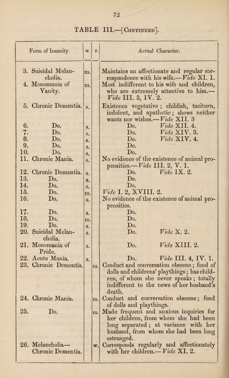TABLE III.—[Continued]. Form of Insanity. M. p. Actual Character. 3. Suicidal Melan¬ cholia. m. Maintains an affectionate and regular cor¬ respondence with his wife.— Vide XI. 1. 4. Monomania of Vanity. m. Most indifferent to his wife and children, who are extremely attentive to him.— Vide III. 3, IV. 2. 5. Chronic Dementia. s. Existence vegetative ; childish, taciturn, indolent, and apathetic; shows neither wants nor wishes.— Vide XII. 3 6. Do. s. Do. Vide XII. 4. 7. Do. s. Do. Vide XIV. 3. 8. Do. g. Do. Vide XIV. 4. 9. Do. s. Do. 10. Do. s. Do. 11. Chronic Mania. s. No evidence of the existence of animal pro¬ pensities.— Vide III. 2, V. 1. 12. Chronic Dementia. s. Do. Vide IX. 2. 13. Do. s. Do. 14. Do. s. Do. 15. Do. m. Vide I. 2, XVIII. 2. 16. Do. s. No evidence of the existence of animal pro¬ pensities. 17. Do. s. Do. 18. Do. m. Do. 19. Do. s. Do. 20. Suicidal Melan¬ cholia. s. Do. Vide X. 2. 21. Monomania of Pride. s. Do. Vide XIII. 2. 22. Acute Mania. s. Do. Vide III. 4, IV. 1. 23. Chronic Dementia. m. Conduct and conversation obscene ; fond of dolls and childrens’ playthings; has child¬ ren, of whom she never speaks; totally indifferent to the news of her husband’s death. 24. Chronic Mania. m. Conduct and conversation obscene; fond of dolls and playthings. 25. Do. m. Made frequent and anxious inquiries for her children, from whom she had been long separated ; at variance with her husband, from whom she had been long estranged. 26. Melancholia— Chronic Dementia. w. Corresponds regularly and affectionately with her children.— Vide XI. 2.