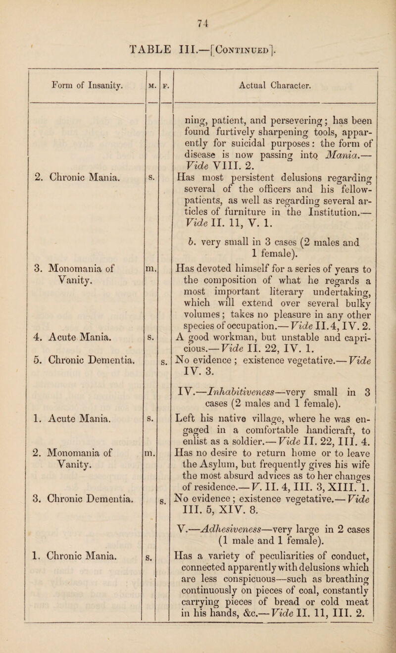 TABLE III.—-[Continued]. Form of Insanity. 2. Chronic Mania. M. F. S. Actual Character. ning, patient, and persevering; has been found furtively sharpening tools, appar¬ ently for suicidal purposes: the form of disease is now passing into Mania.— Vide VIII. 2. Has most persistent delusions regarding several of the officers and his fellow- patients, as well as regarding several ar¬ ticles of furniture in the Institution.— Vide II. 11, V. 1. 3. Monomania of Vanity. 4. Acute Mania. 5. Chronic Dementia. m. s. s. 6. very small in 3 cases (2 males and 1 female). Has devoted himself for a series of years to the composition of what he regards a most important literary undertaking, which will extend over several bulkv volumes ; takes no pleasure in any other species of occupation.— Vide II. 4, IV. 2. A good workman, but unstable and capri¬ cious.— Vide II. 22, IV. 1. No evidence ; existence vegetative.— Vide IV. 3. 1. Acute Mania. 2. Monomania of Vanity. 3. Chronic Dementia. s. m. s. IV.—Inhabitiveness—very small in 3 cases (2 males and 1 female). Left his native village, where he was en- gaged in a comfortable handicraft, to enlist as a soldier.— Vide II. 22, III. 4. Has no desire to return home or to leave the Asylum, but frequently gives his wife the most absurd advices as to her changes of residence.— V. II. 4, III. 3, XIII. 1. No evidence; existence vegetative.— Vide III. 5, XIV. 8. 1. Chronic Mania. s. V.—Adhesiveness—very large in 2 cases (1 male and 1 female). Has a variety of peculiarities of conduct, connected apparently with delusions which are less conspicuous—such as breathing continuously on pieces of coal, constantly carrying pieces of bread or cold meat in his hands, &c.— Vide II. 11, III. 2.