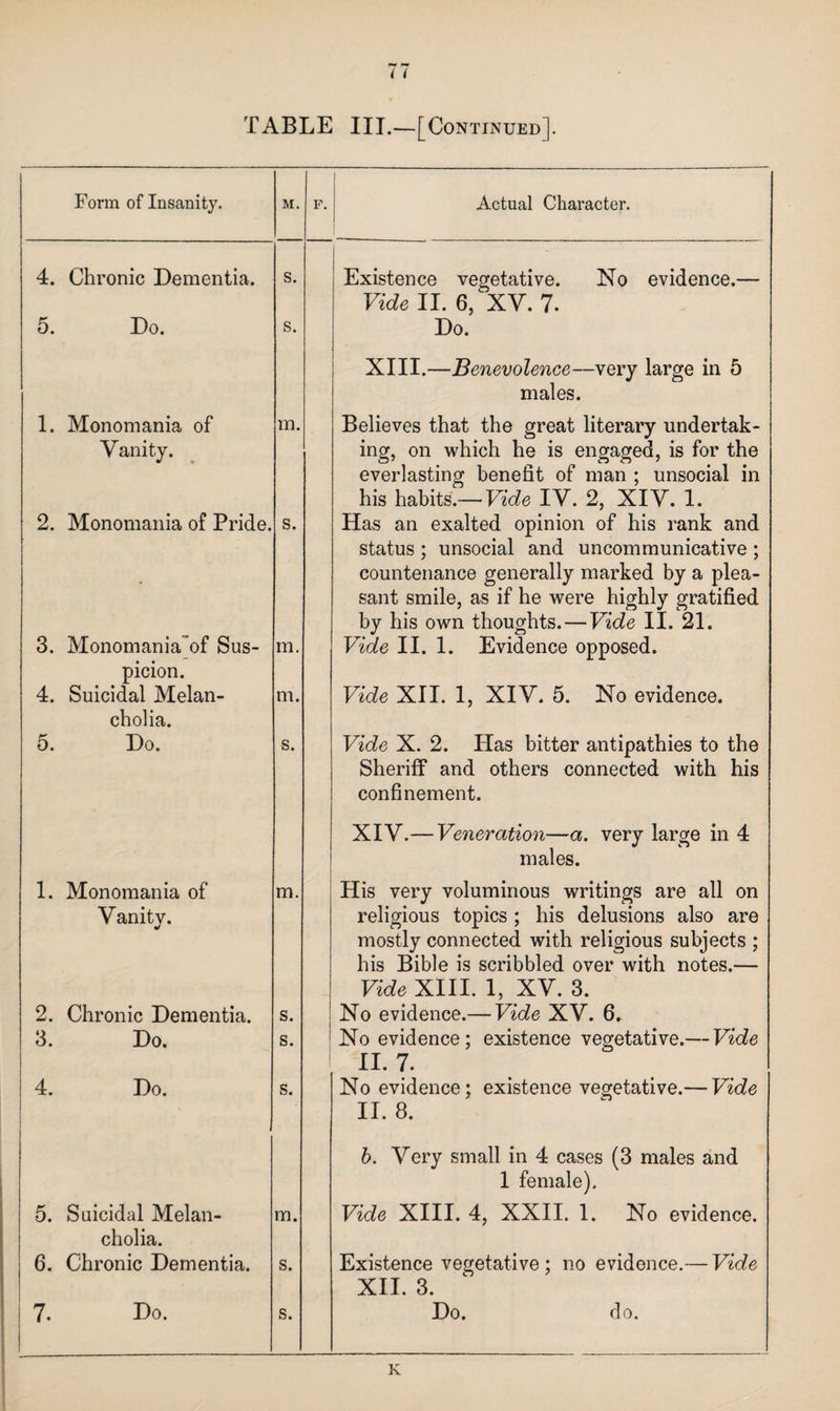 < ( TABLE III.—[Continued]. Form of Insanity. 4. Chronic Dementia. 5. Do. 1. Monomania of Vanity. 2. Monomania of Pride. M. m. s. 3. Monomaniaof Sus¬ picion. 4. Suicidal Melan¬ cholia. 5. Do. 1. Monomania of Vanity. 2. Chronic Dementia. 3. Do. 4. Do. m. m. s. m 5. Suicidal Melan¬ cholia. 6. Chronic Dementia. 7. Do. m. s. s. F. Actual Character. Existence vegetative. No evidence.— Vide II. 6, XV. 7. Do. XIII.—Benevolence—very large in 5 males. Believes that the great literary undertak¬ ing, on which he is engaged, is for the everlasting benefit of man ; unsocial in his habits.— Vide IV. 2, XIV. 1. Has an exalted opinion of his rank and status ; unsocial and uncommunicative ; countenance generally marked by a plea¬ sant smile, as if he were highly gratified by his own thoughts. — Vide II. 21. Vide II. 1. Evidence opposed. Vide XII. 1, XIV. 5. No evidence. Vide X. 2. Has bitter antipathies to the Sheriff and others connected with his confinement. XIV.— Veneration—a. very large in 4 males. His very voluminous writings are all on religious topics ; his delusions also are mostly connected with religious subjects ; his Bible is scribbled over with notes.— Vide XIII. 1, XV. 3. No evidence.— Vide XV. 6, No evidence; existence vegetative.— Vide II. 7. No evidence; existence vegetative.— Vide II. 8. b. Very small in 4 cases (3 males and 1 female). Vide XIII. 4, XXII. 1. No evidence. Existence vegetative ; no evidence.— Vide XII. 3. Do. do. K