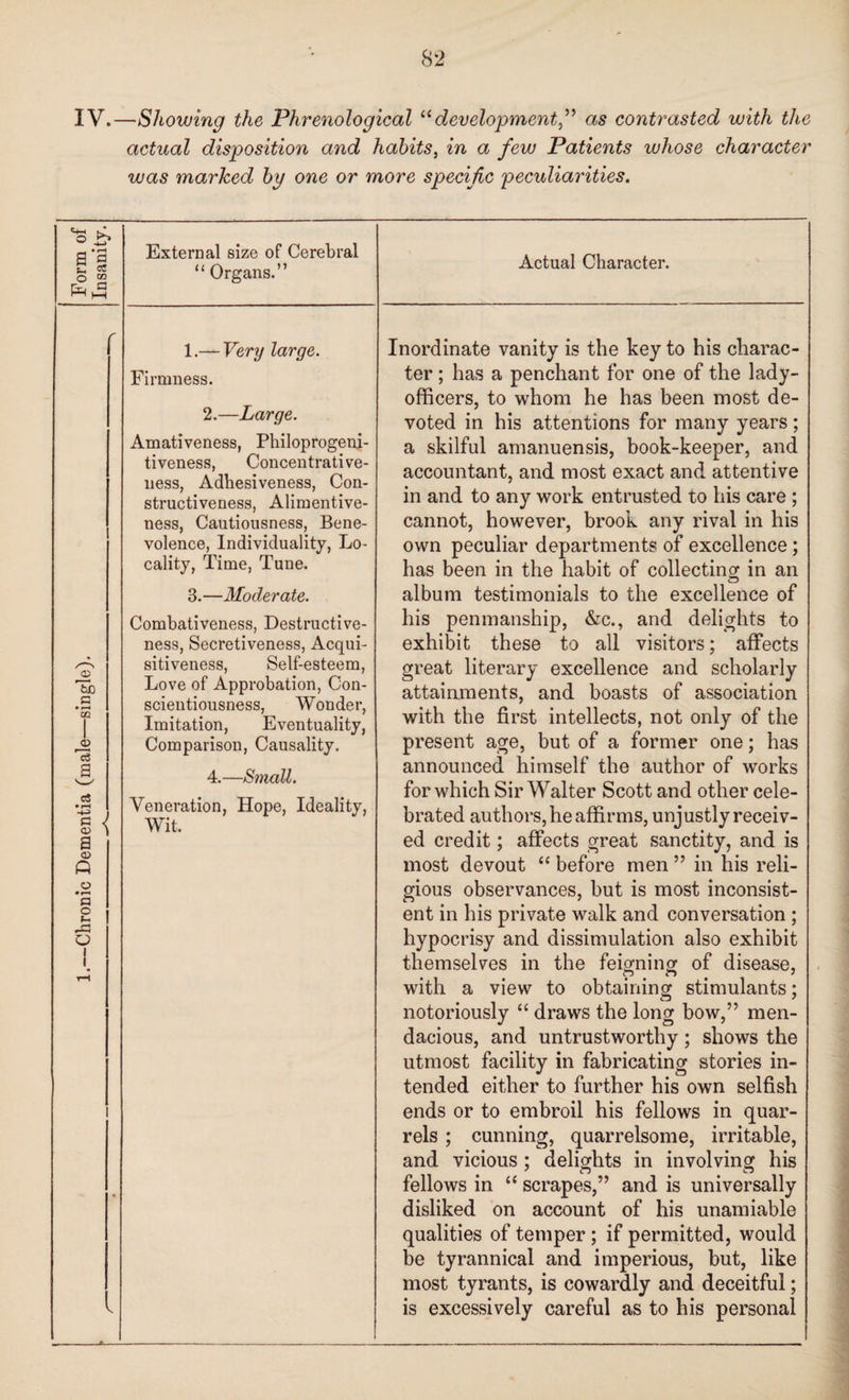 IV.—Showing the Phrenological “developmentas contrasted with the actual disposition and habits, in a few Patients whose character was marked by one or more specif c peculiarities. Form of Insanity. External size of Cerebral “ Organs.” Actual Character. 1.—Chronic Dementia (male—single). | ^ 1.— Very large. Firmness. 2.—Large. Amativeness, Philoprogeni¬ tiveness, Concentrative- ness, Adhesiveness, Con¬ structiveness, Alimentive- ness, Cautiousness, Bene¬ volence, Individuality, Lo¬ cality, Time, Tune. 3.—Moderate. Combativeness, Destructive¬ ness, Secretiveness, Acqui¬ sitiveness, Self-esteem, Love of Approbation, Con¬ scientiousness, Wonder, Imitation, Eventuality, Comparison, Causality. 4.—Small. Veneration, Hope, Ideality, Wit. 1 Inordinate vanity is the key to his charac¬ ter ; has a penchant for one of the lady- officers, to whom he has been most de¬ voted in his attentions for many years; a skilful amanuensis, book-keeper, and accountant, and most exact and attentive in and to any work entrusted to his care ; cannot, however, brook any rival in his own peculiar departments of excellence ; has been in the habit of collecting in an album testimonials to the excellence of his penmanship, &c., and delights to exhibit these to all visitors; affects great literary excellence and scholarly attainments, and boasts of association with the first intellects, not only of the present age, but of a former one; has announced himself the author of works for which Sir Walter Scott and other cele¬ brated authors, he affirms, unjustly receiv¬ ed credit; affects great sanctity, and is most devout “ before men ” in his reli¬ gious observances, but is most inconsist¬ ent in his private walk and conversation ; hypocrisy and dissimulation also exhibit themselves in the feigning of disease, with a view to obtaining stimulants; notoriously “ draws the long bow,” men¬ dacious, and untrustworthy ; shows the utmost facility in fabricating stories in¬ tended either to further his own selfish ends or to embroil his fellows in quar¬ rels ; cunning, quarrelsome, irritable, and vicious ; delights in involving his fellows in “ scrapes,” and is universally disliked on account of his unamiable qualities of temper; if permitted, would be tyrannical and imperious, but, like most tyrants, is cowardly and deceitful; is excessively careful as to his personal