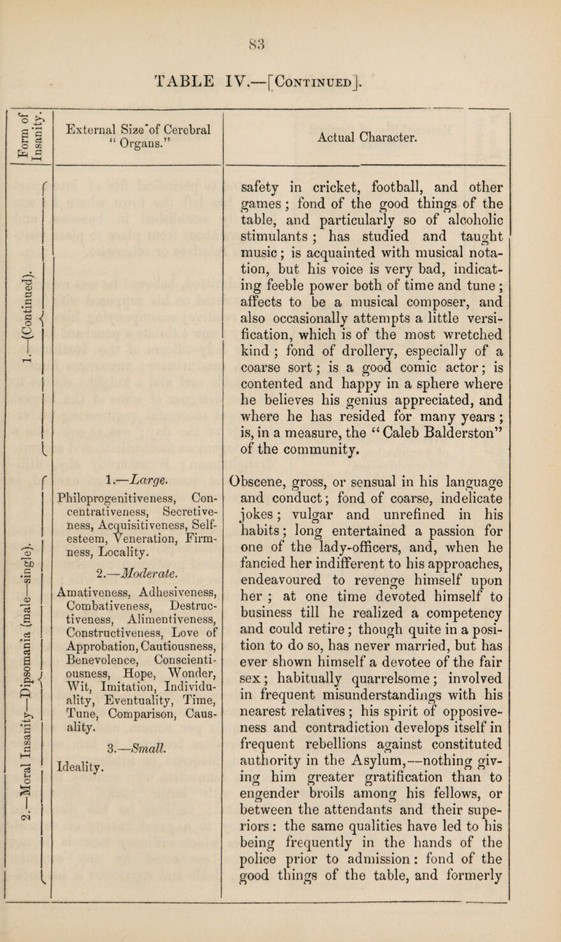 TABLE IV.—[Continued]. Form of Insanity. External Size'of Cerebral “ Organs.” Actual Character. 2.—Moral Insanity—Dipsomania (male—single). 1.—(Continued). /-A-N /-^-s 1.—Large. Philoprogenitiveness, Con- centrativeness, Secretive¬ ness, Acquisitiveness, Self¬ esteem, Veneration, Firm¬ ness, Locality. 2.—Moderate. Amativeness, Adhesiveness, Combativeness, Destruc¬ tiveness, Alimentiveness, Constructiveness, Love of Approbation, Cautiousness, Benevolence, Conscienti¬ ousness, Hope, Wonder, Wit, Imitation, Individu¬ ality, Eventuality, Time, Tune, Comparison, Caus¬ ality. 3.—Small. Ideality. safety in cricket, football, and other games; fond of the good things of the table, and particularly so of alcoholic stimulants ; has studied and tauaht music; is acquainted with musical nota¬ tion, but his voice is very bad, indicat¬ ing feeble power both of time and tune ; affects to be a musical composer, and also occasionally attempts a little versi¬ fication, which is of the most wretched kind ; fond of drollery, especially of a coarse sort; is a good comic actor; is contented and happy in a sphere where he believes his genius appreciated, and where he has resided for many years ; is, in a measure, the “ Caleb Balderston” of the community. Obscene, gross, or sensual in his language and conduct; fond of coarse, indelicate jokes; vulgar and unrefined in his habits; long entertained a passion for one of the lady-officers, and, when he fancied her indifferent to his approaches, endeavoured to revenge himself upon her ; at one time devoted himself to business till he realized a competency and could retire ; though quite in a posi¬ tion to do so, has never married, but has ever shown himself a devotee of the fair sex; habitually quarrelsome; involved in frequent misunderstandings with his nearest relatives; his spirit of opposive- ness and contradiction develops itself in frequent rebellions against constituted authority in the Asylum,—nothing giv¬ ing him greater gratification than to engender broils among his fellows, or between the attendants and their supe¬ riors : the same qualities have led to his being frequently in the hands of the police prior to admission: fond of the good things of the table, and formerly