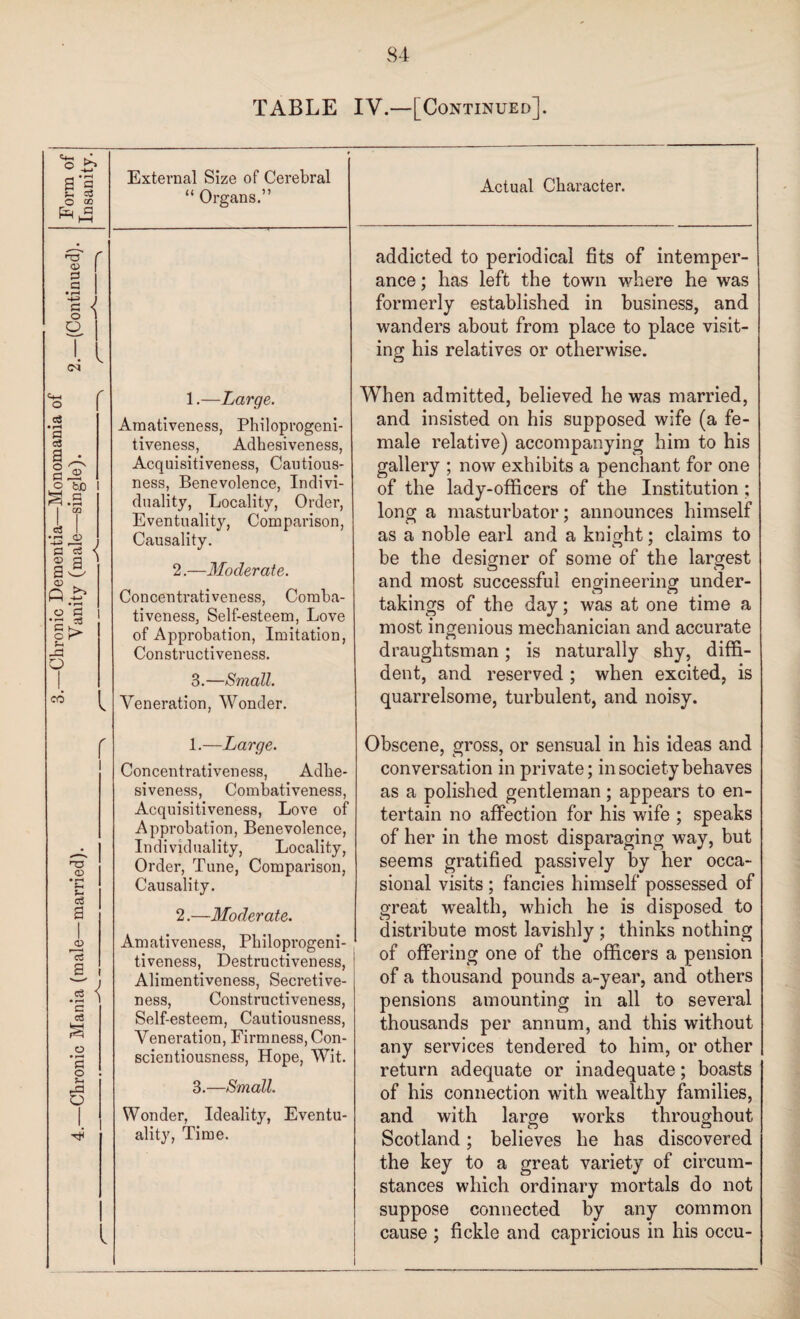 34 TABLE IV.—[Continued]. o s's f-t C$ © GO a O • V (M External Size of Cerebral “ Organs.” Actual Character. addicted to periodical fits of intemper¬ ance ; has left the town where he was formerly established in business, and wanders about from place to place visit¬ ing his relatives or otherwise. O c3 * r-H P c3 a o Pi. o to §.S I T c3 I • rH <v p <D a <D A O P p 33 o> t- o co 1.—Large. Amativeness, Philoprogeni¬ tiveness, Adhesiveness, Acquisitiveness, Cautious¬ ness, Benevolence, Indivi¬ duality, Locality, Order, Eventuality, Comparison, Causality. 2.—Moderate. Concentrativeness, Comba¬ tiveness, Self-esteem, Love of Approbation, Imitation, Constructiveness. 3.—Small. Veneration, Wonder. When admitted, believed he was married, and insisted on his supposed wife (a fe¬ male relative) accompanying him to his gallery ; now exhibits a penchant for one of the lady-officers of the Institution ; long a masturbator; announces himself as a noble earl and a knight; claims to be the designer of some of the largest and most successful engineering under¬ takings of the day; was at one time a most ingenious mechanician and accurate draughtsman; is naturally shy, diffi¬ dent, and reserved ; when excited, is quarrelsome, turbulent, and noisy. H3 <D • »—i s- c3 a 1.—Large. Concentrativeness, Adhe¬ siveness, Combativeness, Acquisitiveness, Love of Approbation, Benevolence, Individuality, Locality, Order, Tune, Comparison, Causality. 2 .-—Moderate. <u Us a cS c cS .O ’a o o Amativeness, Philoprogeni¬ tiveness, Destructiveness, Alimentiveness, Secretive¬ ness, Constructiveness, Self-esteem, Cautiousness, Veneration, Firmness, Con¬ scientiousness, Hope, Wit. 3.—Small. Wonder, Ideality, Eventu¬ ality, Time. Obscene, gross, or sensual in his ideas and conversation in private; in society behaves as a polished gentleman; appears to en¬ tertain no affection for his wife ; speaks of her in the most disparaging way, but seems gratified passively by her occa¬ sional visits ; fancies himself possessed of great wealth, which he is disposed to distribute most lavishly ; thinks nothing of offering one of the officers a pension of a thousand pounds a-year, and others pensions amounting in all to several thousands per annum, and this without any services tendered to him, or other return adequate or inadequate; boasts of his connection with wealthy families, and with large works throughout Scotland; believes he has discovered the key to a great variety of circum¬ stances which ordinary mortals do not suppose connected by any common cause ; fickle and capricious in his occu-