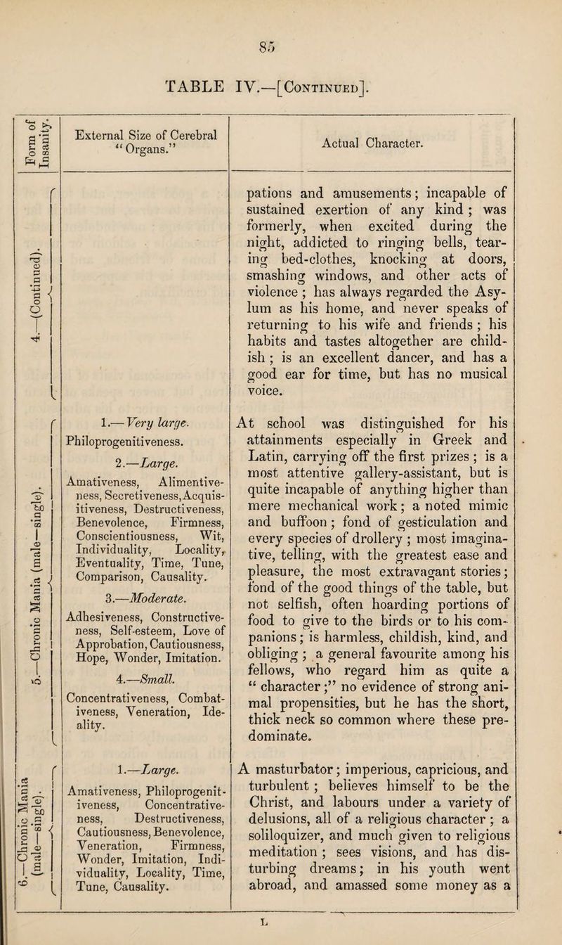 TABLE IV.—[Continued]. E S f-. co O 03 PR = H3 CD 3 a O I External Size of Cerebral “ Organs.” Actual Character. pations and amusements; incapable of sustained exertion of any kind ; was formerly, when excited during the night, addicted to ringing bells, tear- ing bed-clothes, knocking at doors, smashing windows, and other acts of violence ; has always regarded the Asy¬ lum as his home, and never speaks of returning to his wife and friends ; his habits and tastes altogether are child¬ ish ; is an excellent dancer, and has a good ear for time, but has no musical voice. 1.— Very large. Philoprogenitiveness. 2.—Large. Amativeness, Alimentive- ness, Secretiveness, Acquis¬ itiveness, Destructiveness, Benevolence, Firmness, Conscientiousness, Wit, Individuality, Locality,. Eventuality, Time, Tune, Comparison, Causality. 3.—Moderate. Adhesiveness, Constructive¬ ness, Self-esteem, Love of Approbation, Cautiousness, Hope, Wonder, Imitation. 4.—Small. Concentrativeness, Combat¬ iveness, Veneration, Ide¬ ality. At school was distinguished for his attainments especially in Greek and Latin, carrying off the first prizes ; is a most attentive gallery-assistant, but is quite incapable of anything higher than mere mechanical work; a noted mimic and buffoon; fond of gesticulation and every species of drollery ; most imagina¬ tive, telling, with the greatest ease and pleasure, the most extravagant stories; fond of the good things of the table, but not selfish, often hoarding portions of food to give to the birds or to his com- panions; is harmless, childish, kind, and obliging ; a general favourite among his fellows, who regard him as quite a “ character no evidence of strong ani¬ mal propensities, but he has the short, thick neck so common where these pre¬ dominate. rt • r-« 3 a te-t 03 to O ‘5 • GQ 1 o s- «—» 1 03 r—« • l 1.—Large. Amativeness, Philoprogenit¬ iveness, Concentrative¬ ness, Destructiveness, Cautiousness, Benevolence, Veneration, Firmness, Wonder, Imitation, Indi¬ viduality, Locality, Time, Tune, Causality. A masturbator; imperious, capricious, and turbulent ; believes himself to be the Christ, and labours under a variety of delusions, all of a religious character ; a soliloquizer, and much given to religious meditation ; sees visions, and has dis¬ turbing dreams; in his youth went abroad, and amassed some money as a L