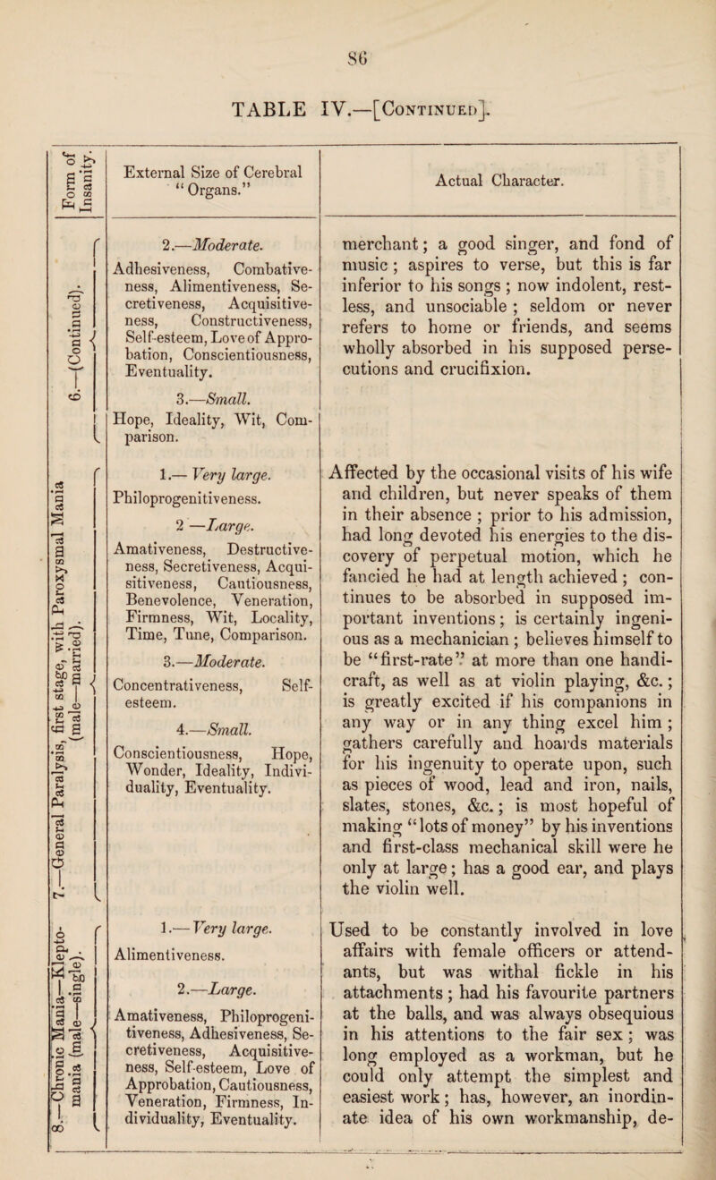 80 TABLE IV.—[Continued], s_ o pR a a ao C T3 O a o O «o c« a 03 >» X o cS A-i ro > ® aT SP f ■to T O CO ^ 5 m g ZD • M 03 ”c5 Ut c$ Ph c3 CD S3 <D o a* . <13 ^ ^ WJ I .2 c3 cp • r-i I I I 10 Js rs g.S =*£ R a CO External Size of Cerebral “ Organs.” 2. —Moderate. Adhesiveness, Combative¬ ness, Alimentiveness, Se¬ cretiveness, Acquisitive¬ ness, Constructiveness, Self esteem, Love of Appro¬ bation, Conscientiousness, Eventuality. 3. —Small. Hope, Ideality, Wit, Com¬ parison. 1.— Very large. Philoprogenitiveness. 2 —Large. Amativeness, Destructive¬ ness, Secretiveness, Acqui¬ sitiveness, Cautiousness, Benevolence, Veneration, Firmness, Wit, Locality, Time, Tune, Comparison. 3. —Moderate. Concentrativeness, Self¬ esteem. 4. —Small. Conscientiousness, Hope, Wonder, Ideality, Indivi¬ duality, Eventuality. 1.— Very large. Alimentiveness. 2.—Large. Amativeness, Philoprogeni¬ tiveness, Adhesiveness, Se¬ cretiveness, Acquisitive¬ ness, Self esteem, Love of Approbation, Cautiousness, Veneration, Firmness, In¬ dividuality, Eventuality. Actual Character. merchant; a good singer, and fond of music ; aspires to verse, but this is far inferior to his songs ; now indolent, rest¬ less, and unsociable ; seldom or never refers to home or friends, and seems wholly absorbed in his supposed perse¬ cutions and crucifixion. Affected by the occasional visits of his wife and children, hut never speaks of them in their absence ; prior to his admission, had long devoted his energies to the dis- covery of perpetual motion, which he fancied he had at length achieved ; con¬ tinues to be absorbed in supposed im¬ portant inventions; is certainly ingeni¬ ous as a mechanician ; believes himself to be “first-rate” at more than one handi¬ craft, as well as at violin playing, &c.; is greatly excited if his companions in any way or in any thing excel him ; gathers carefully and hoards materials for his ingenuity to operate upon, such as pieces of wood, lead and iron, nails, slates, stones, &c.; is most hopeful of making “lots of money” by his inventions and first-class mechanical skill were he only at large; has a good ear, and plays the violin well. Used to be constantly involved in love affairs with female officers or attend¬ ants, but was withal fickle in his attachments ; had his favourite partners at the balls, and was always obsequious in his attentions to the fair sex; was long employed as a workman, but he could only attempt the simplest and easiest work; has, however, an inordin¬ ate idea of his own workmanship, de-