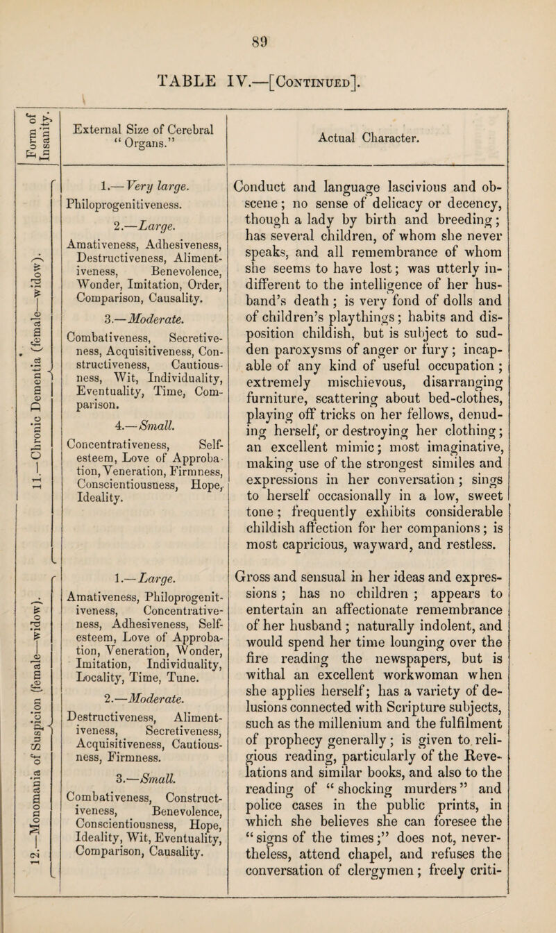TABLE IV.—[Continued]. S a O CO External Size of Cerebral “ Organs.” Actual Character. £ o o ‘S 3 tt-i O c3 c4 1.— Fery large. Philoprogenitiveness. 2.—Large. Amativeness, Adhesiveness, Destructiveness, Aliment- iveness, Benevolence, Wonder, Imitation, Order, Comparison, Causality. 3.—Moderate. Combativeness, Secretive¬ ness, Acquisitiveness, Con¬ structiveness, Cautious¬ ness, Wit, Individuality, Eventuality, Time, Com¬ parison. 4.—Small. Concentrativeness, Self¬ esteem, Love of Approba¬ tion, Veneration, Firmness, Conscientiousness, Hope,- Ideality. 1.— Large. Amativeness, Philoprogenit¬ iveness, Concentrative¬ ness, Adhesiveness, Self¬ esteem, Love of Approba¬ tion, Veneration, Wonder, Imitation, Individuality, Locality, Time, Tune. 2.—Moderate. Destructiveness, Aliment- iveness, Secretiveness, Acquisitiveness, Cautious¬ ness, Firmness. 3.—Small. Combativeness, Construct¬ iveness, Benevolence, Conscientiousness, Hope, Ideality, Wit, Eventuality, Comparison, Causality. Conduct and language lascivious and ob¬ scene ; no sense of delicacy or decency, though a lady by birth and breeding; has several children, of whom she never speaks, and all remembrance of whom she seems to have lost; was utterly in¬ different to the intelligence of her hus- band’s death ; is verv fond of dolls and of children’s playthings; habits and dis¬ position childish, but is subject to sud¬ den paroxysms of anger or fury ; incap¬ able of any kind of useful occupation ; extremely mischievous, disarranging furniture, scattering about bed-clothes, playing off tricks on her fellows, denud¬ ing herself, or destroying her clothing; an excellent mimic; most imaginative, making use of the strongest similes and tj u expressions in her conversation ; sings to herself occasionally in a low, sweet tone; frequently exhibits considerable childish affection for her companions; is most capricious, wayward, and restless. Gross and sensual in her ideas and expres¬ sions ; has no children ; appears to entertain an affectionate remembrance of her husband ; naturally indolent, and would spend her time lounging over the fire reading the newspapers, but is withal an excellent workwoman when she applies herself; has a variety of de¬ lusions connected with Scripture subjects, such as the millenium and the fulfilment of prophecy generally; is given to reli¬ gious reading, particularly of the Reve¬ lations and similar books, and also to the reading of “ shocking murders ” and police cases in the public prints, in which she believes she can foresee the “ signs of the timesdoes not, never¬ theless, attend chapel, and refuses the conversation of clergymen ; freely criti-