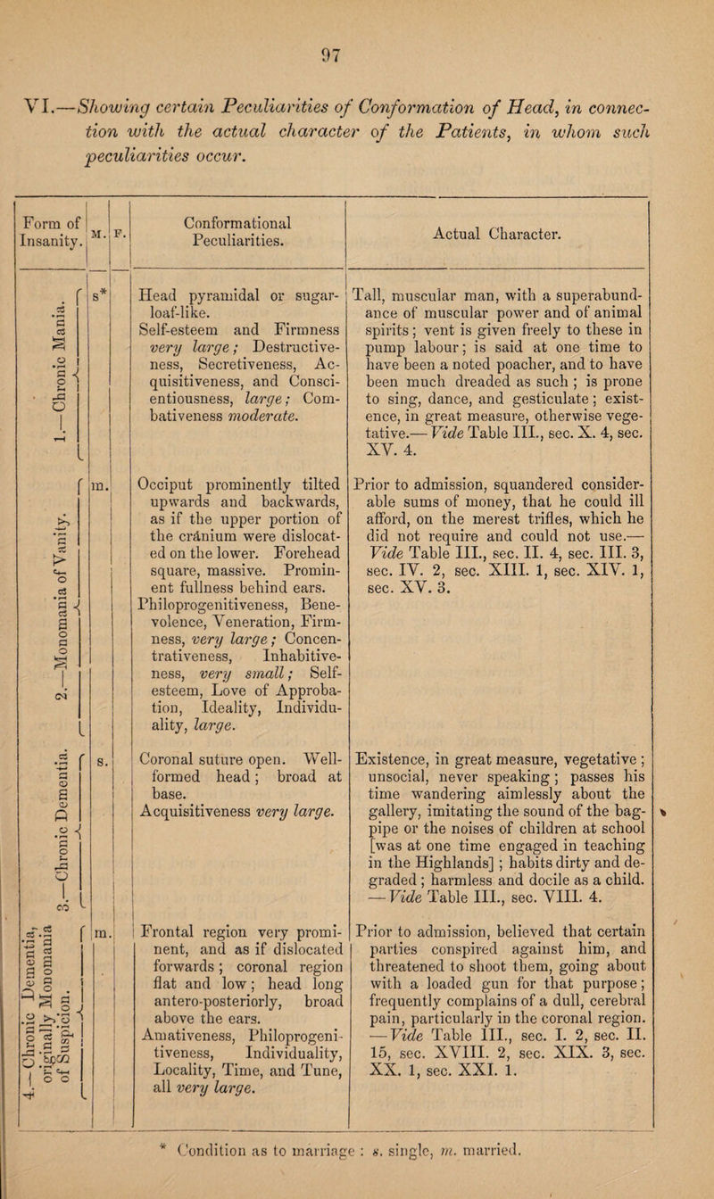 VI.—Showing certain Peculiarities of Conformation of Head, in connec¬ tion with the actual character of the Patients, in whom such peculiarities occur. Form of Insanity. M. F. Conformational Peculiarities. Actual Character. r 1 | S* Plead pyramidal or sugar- j Tall, muscular man, with a superabund- .s loaf-like. ance of muscular power and of animal £3 o3 Self-esteem and Firmness spirits; vent is given freely to these in very large; Destructive- pump labour; is said at one time to O 1 j ness, Secretiveness, Ac- have been a noted poacher, and to have w V O } quisitiveness, and Consci- been much dreaded as such ; is prone * Jd r^ entiousness, large; Com- to sing, dance, and gesticulate; exist- i bativeness moderate. ence, in great measure, otherwise vege- tative.— Vide Table III., sec. X. 4, sec. XV. 4. r m. Occiput prominently tilted Prior to admission, squandered consider- upwards and backwards, able sums of money, that he could ill as if the upper portion of afford, on the merest trifles, which he *5 the crdnium were dislocat- did not require and could not use.— t> ed on the lower. Forehead Vide liable III., sec. II. 4, sec. III. 3, >r square, massive. Promin- sec. IV. 2, sec. XIII. 1, sec. XIV. 1, O c3 ent fullness behind ears. sec. XV. 3. Philoprogenitiveness, Bene- to * s volence, Veneration, Firm- o 53 ness, very large; Concern o trativeness, Inhabitive- 1 ness, very small; Self- 1 (N esteem, Love of Approba- tion, Ideality, Individu- lb ality, large. C5 r s. Coronal suture open. Well- Existence, in great measure, vegetative ; r-< O formed head; broad at unsocial, never speaking ; passes his s 1 base. time wandering aimlessly about the O) Acquisitiveness very large. gallery, imitating the sound of the bag- •2 i pipe or the noises of children at school rj o [was at one time engaged in teaching t- in the Highlands] ; habits dirty and de- o 1 graded ; harmless and docile as a child. 1 co t 1 — Vide Table III., sec. VIII. 4. :m. Frontal region very promi- Prior to admission, believed that certain 2 nent, and as if dislocated parties conspired against him, and § § forwards ; coronal region threatened to shoot them, going about X § . | flat and low; head long with a loaded gun for that purpose; ^ S n 1 ^ o J antero-posteriorly, broad frequently complains of a dull, cerebral above the ears. pain, particularly in the coronal region. 3 15 Ph 1 9 S a> ! Amativeness, Philoprogeni- — Vide Table III., sec. I. 2, sec. II. .S tiveness, Individuality, 15, sec. XVIII. 2, sec. XIX. 3, sec. 1 Locality, Time, and Tune, XX. 1, sec. XXL 1. j C C 1 1 all very large. * Condition as to marriage : s. single, m. married.