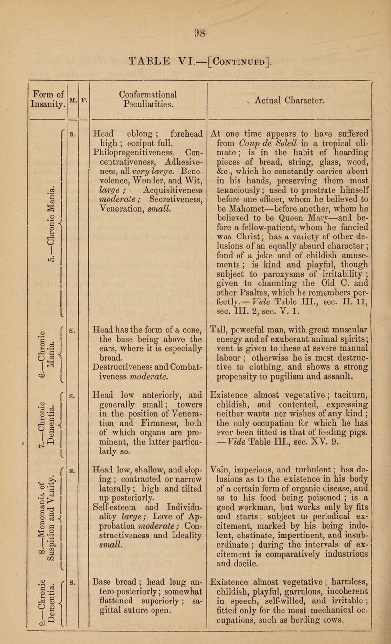 TABLE VI.—[Continued]. Form of Insanity. .5 p eg £ ■5 i o r~* O id aJ P o S-. -P P O « <o cS P o Si rP 9 a g i aM CP ft °p cS c3 p r*- 03 m | P j § G *1 O P a-s | .2 i & 00 p m o • n P p o si- pa p ^ a p J-q M. Conformational Peculiarities. Head oblong ; forehead high ; occiput full. Philoprogenitiveness, Con- centrativeness, Adhesive¬ ness, all very large. Bene¬ volence, Wonder, and Wit, large ; Acquisitiveness moderate; Secretiveness, Veneration, small. Head has the form of a cone, the base being above the ears, where it is especially broad. Destructiveness and Combat¬ iveness moderate. Head low anteriorly, and generally small; towers in the position of Venera¬ tion and Firmness, both of which organs are pro¬ minent, the latter particu¬ larly so. Head low, shallow, and slop¬ ing ; contracted or narrow laterally ; high, and tilted up posteriorly. Self-esteem and Individu¬ ality large; Love of Ap¬ probation moderate; Con¬ structiveness and Ideality small. Base broad; head long an- tero-posteriorly; somewhat flattened superiorly; sa¬ gittal suture open. Actual Character. At one time appears to have suffered from Coup de Soleil in a tropical cli¬ mate ; is in the habit of hoarding pieces of bread, string, glass, wood, &c,, which he constantly carries about in his hands, preserving them most tenaciously; used to prostrate himself before one officer, whom he believed to be Mahomet—before another, whom he believed to be Queen Mary—and be¬ fore a fellow-patient, whom he fancied was Christ; has a variety of other de¬ lusions of an equally absurd character ; fond of a joke and of childish amuse¬ ments ; is kind and playful, though subject to paroxysms of irritability ; given to chaunting the Old C. and other Psalms, which he remembers per¬ fectly.— Vide Table III., sec. II. 11, sec. III. 2, sec. V. 1. Tall, powerful man, with great muscular energy and of exuberant animal spirits; vent is given to these at severe manual labour ; otherwise he is most destruc¬ tive to clothing, and shows a strong propensity to pugilism and assault. Existence almost vegetative ; taciturn, childish, and contented, expressing neither wants nor wishes of any kind ; the only occupation for which he has ever been fitted is that of feeding pigs. — Vide Table III., sec. XV. 9. Vain, imperious, and turbulent; has de¬ lusions as to the existence in his body of a certain form of organic disease, and as to his food being poisoned ; is a good workman, but works only by fits and starts; subject to periodical ex¬ citement, marked by his being indo¬ lent, obstinate, impertinent, and insub¬ ordinate ; during the intervals of ex¬ citement is comparatively industrious and docile. Existence almost vegetative; harmless, childish, playful, garrulous, incoherent in speech, self-willed, and irritable; fitted only for the most mechanical oc¬ cupations, such as herding cows.