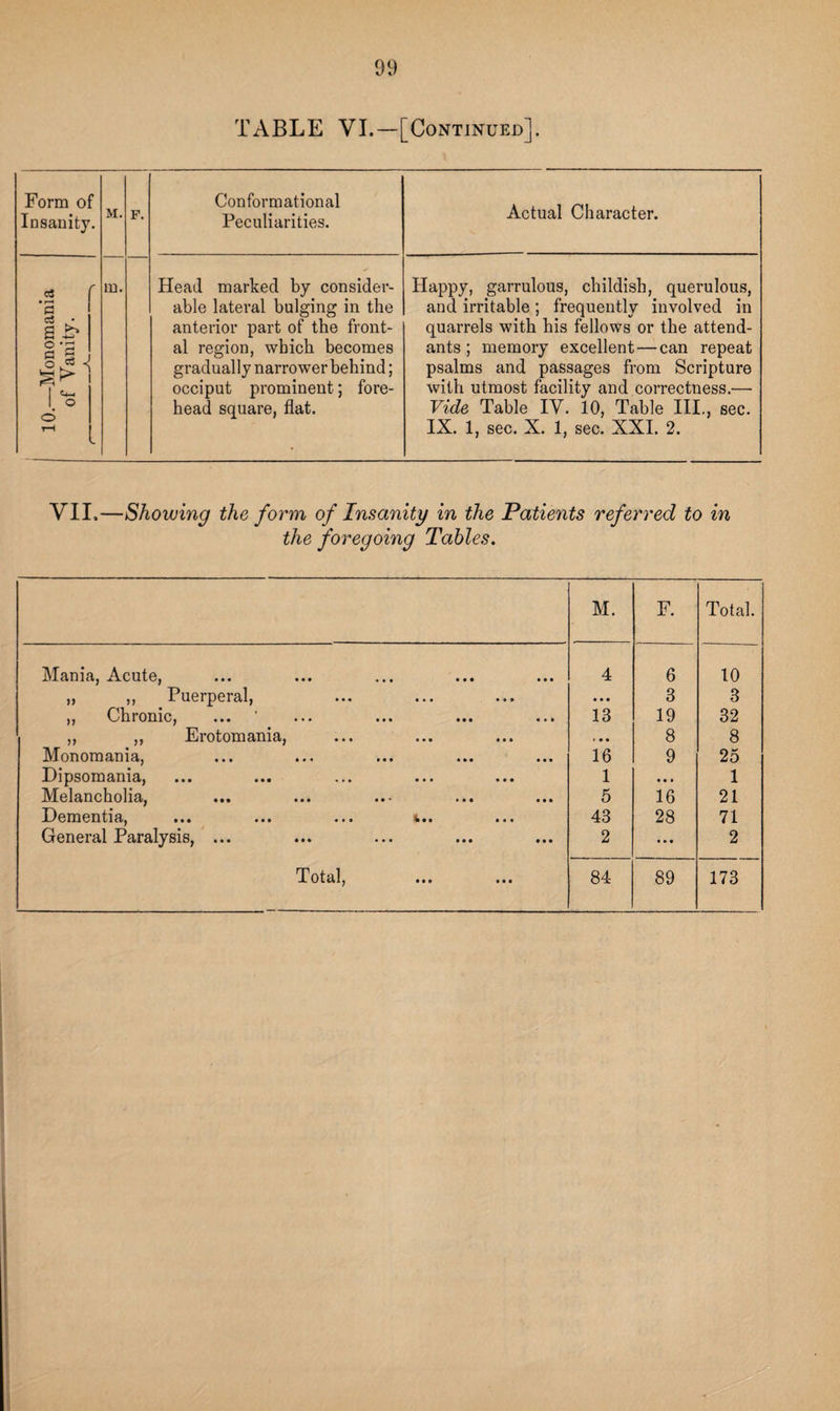 TABLE VI.—[Continued]. Form of Insanity. M. F. Conformational Peculiarities. Actual Character. 10.—Monomania of Vanity. r >> m. Head marked by consider¬ able lateral bulging in the anterior part of the front¬ al region, which becomes gradually narrower behind; occiput prominent; fore¬ head square, flat. Happy, garrulous, childish, querulous, and irritable; frequently involved in quarrels with his fellows or the attend¬ ants ; memory excellent — can repeat psalms and passages from Scripture with utmost facility and correctness.— Vide Table IV. 10, Table III., sec. IX. 1, sec. X. 1, sec. XXI. 2. VII.—Showing the form of Insanity in the Patients referred to in the foregoing Tables. M. F. Total. Mania, Acute, 4 6 10 ,, ,, Puerperal, • • • 3 3 ,, Chronic, ••• • • * ••• ••• • •• 13 19 32 ,, ,, Erotomania, « • • 8 8 Monomania, 16 9 25 Dipsomania, ••• ••• ••• ••• ••• Melancholia, 1 • • » 1 5 16 21 Dementia, ••• ••• 43 28 71 General Paralysis, ... 2 • • • 2 Total, mi ••• 84 89 173