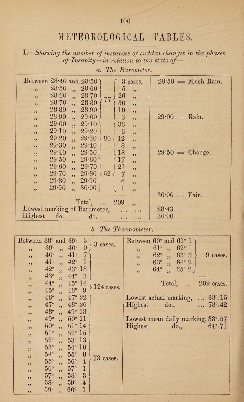 METEOROLOGICAL TABLES. I.—Showing the number of instances of sudden changes in the phases of Insanity—in relation to the state of—■ a. The Barometer. Between 28*40 and 28-50! f 3 cases, 28'50 = Much Bain. 3? 28-50 a 28-60 ' 1 5 33 33 28-60 a 28-70 ! 77 ! 26 33 33 28-70 if 28-80 30 33 33 28-80 a 28-90 * I io 33 i 33 28-90 a 2900 J l 3 33 29-00 = Bain. 33 ' 29-00 a 29-10 ] r 36 33 33 29-10 a 29-20 | 1 6 a 33 29-20 a 29-30 ^ 80 i 12 \ 33 S3 29-30 a 29-40 | 1 8 33 33 29-40 33 29-50 J U8 33 29 50 = Change. 33 29-50 a 29*60! f 17 33 a 29-60 33 29-70 I 1 21 33 33 29-70 a 29-80 > 52 <; 7 j? a 29-80 33 29-90 | 1 6 33 33 29-90 a 30-00 J i i 33 30‘00 = Fair. Total, 209 Lowest markinor of Barometer, « • • • • • 28-43 Highest do. do. • • • • • • 30-00 b. The Thermometer. Between 38° and 39° 3 33 39° 33 40° 0 33 40° 33 41° 7 33 4fo 33 42° 1 33 42° 33 43° 18 33 43° 33 44° 3 33 44° 33 45° 14 33 45° 33 46° 9 33 46° 33 47? 22 33 47° 33 48° 26 33 48° 33 49° 13 33 49° 33 50° 11 33 50° 33 51° 14 33 51° 33 52° 15 33 52° 33 53° 13 33 53° S3 54° 10 33 54° 33 55° 8 33 55° 33 56° 4 33 56° 33 57° 1 33 57° 33 58° 3 33 58° 33 59° 4 33 59° 33 60° 1 3 cases. )• 124 cases. > 73 cases. Between 60° and 61° 1 ^ 33 61° 33 62° 1 1 33 62° 33 63° 3 V 9 cases. 33 63° 33 64° 2 | 33 64° 33 65° 2 J Total, ... 209 cases. Lowest actual marking, ... 33°. 15 Highest do., ... 73°.42 Lowest mean daily marking, 38°. 57 Highest do., 64°-71