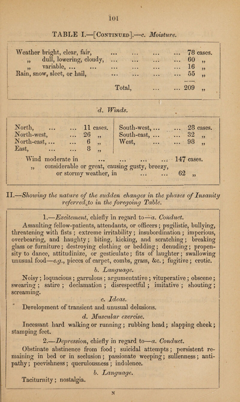 TABLE I.—[Continued].—c. Moisture. Weather bright, clear, fair, „ dull, lowering, cloudy, ... „ variable, ... Bain, snow, sleet, or hail, Total, . d. Winds. . 78 cases. . 60 55 . 16 55 . 55 55 . 209 55 North, North-west, N orth-east,... East. ... 11 cases. 26 6 8 s> 55 55 South-west,... South-east, ... West, Wind moderate in ... ... ... ..; ,, considerable or great, causing gusty, breezy, or stormy weather, in 28 cases. 32 98 147 cases. 62 II.—Showing the nature of the sudden changes in the phases of Insanity referred Jo in the foregoing Table. 1. —Excitement, chiefly in regard to—a. Conduct. Assaulting fellow-patients, attendants, or officers; pugilistic, bullying, threatening with fists ; extreme irritability; insubordination ; imperious, overbearing, and haughty; biting, kicking, and scratching; breaking glass or furniture; destroying clothing or bedding; denuding; propen¬ sity to dance, attitudinize, or gesticulate; fits of laughter; swallowing unusual food—e.g., pieces of carpet, combs, grass, &c.; fugitive ; erotic. b. Language. Noisy; loquacious ; garrulous; argumentative; vituperative ; obscene; swearing ; satire ; declamation ; disrespectful ; imitative ; shouting ; screaming. c. Ideas. Development of transient and unusual delusions. d. Muscular exercise. Incessant hard walking or running ; rubbing head; slapping cheek; stamping feet. 2. —Depression, chiefly in regard to—a. Conduct. Obstinate abstinence from food; suicidal attempts; persistent re¬ maining in bed or in seclusion; passionate weeping; sullenness; anti¬ pathy ; peevishness; querulousness; indolence. b. Language. Taciturnity; nostalgia. N